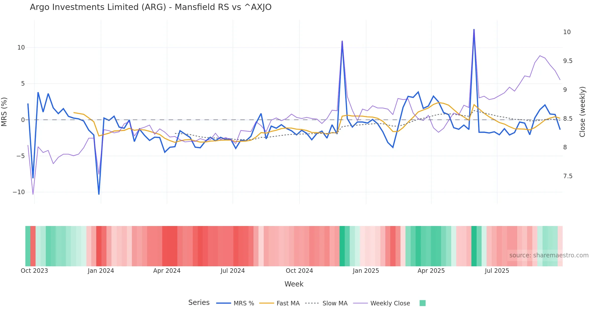 ARG Mansfield Relative Strength vs ^AXJO ARG Mansfield Relative Strength vs ^AXJO — weekly