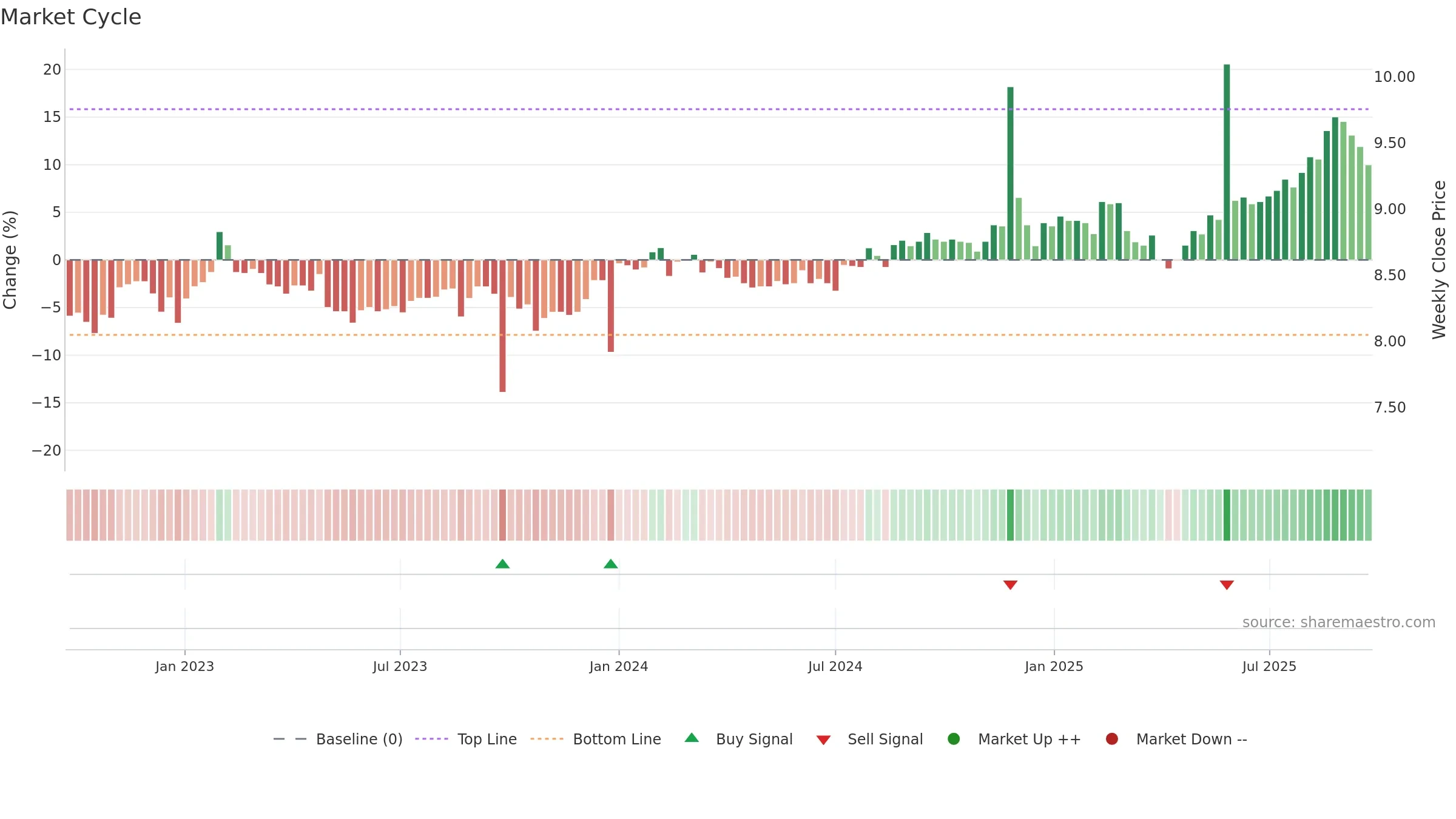ARG weekly Market Cycle chart, closing 2025-09-22.