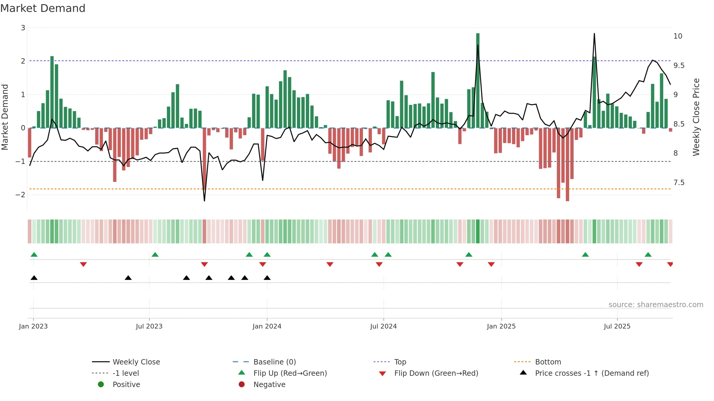 ARG weekly Market Demand chart, closing 2025-09-22.