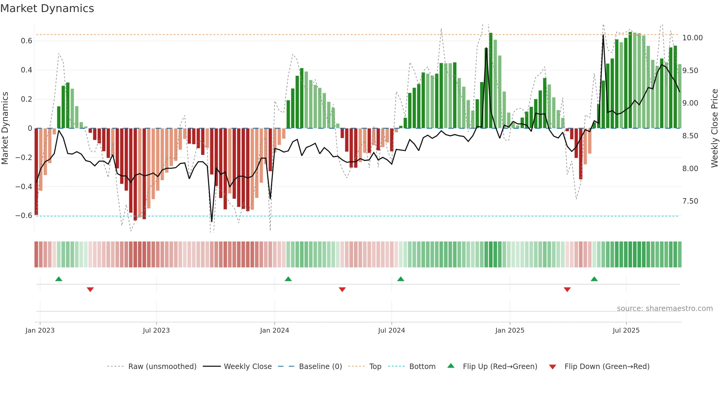 ARG weekly Market Dynamics chart, closing 2025-09-22.