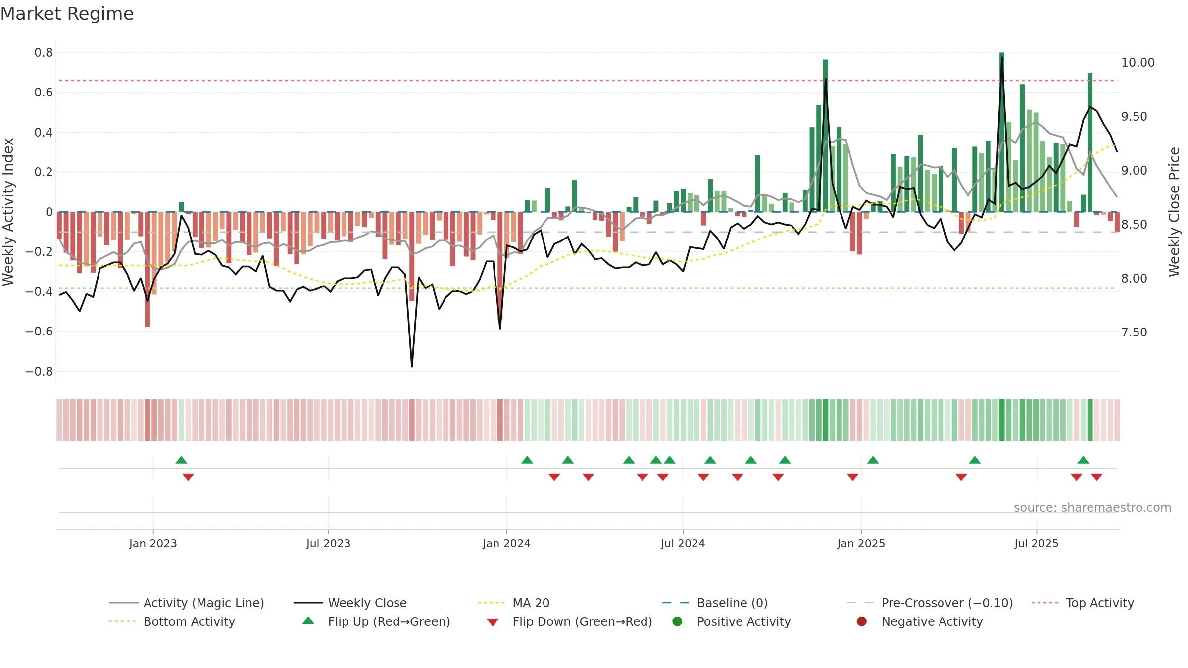 ARG weekly Market Snapshot chart, closing 2025-09-22.