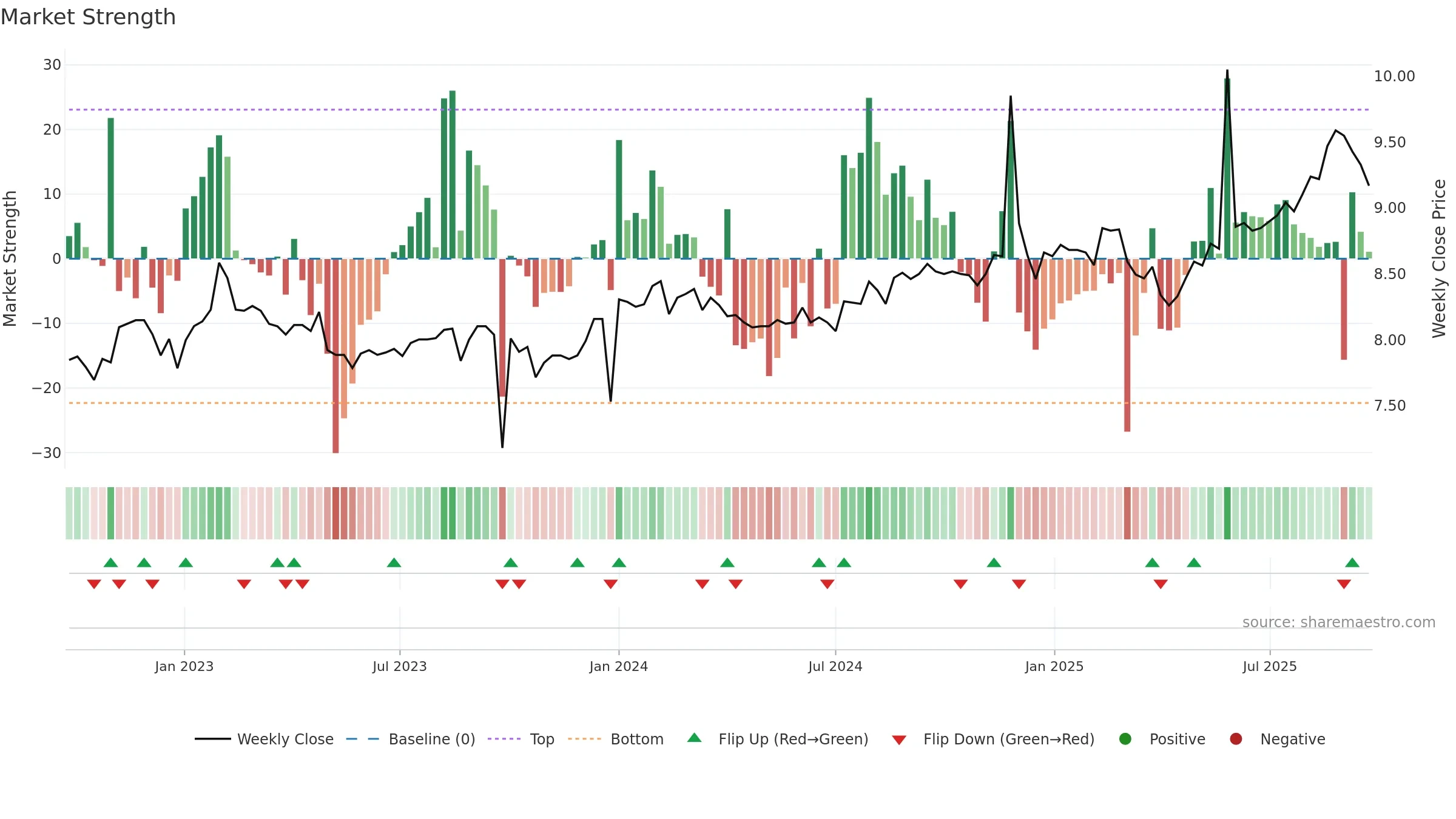 ARG weekly Market Strength chart, closing 2025-09-22.