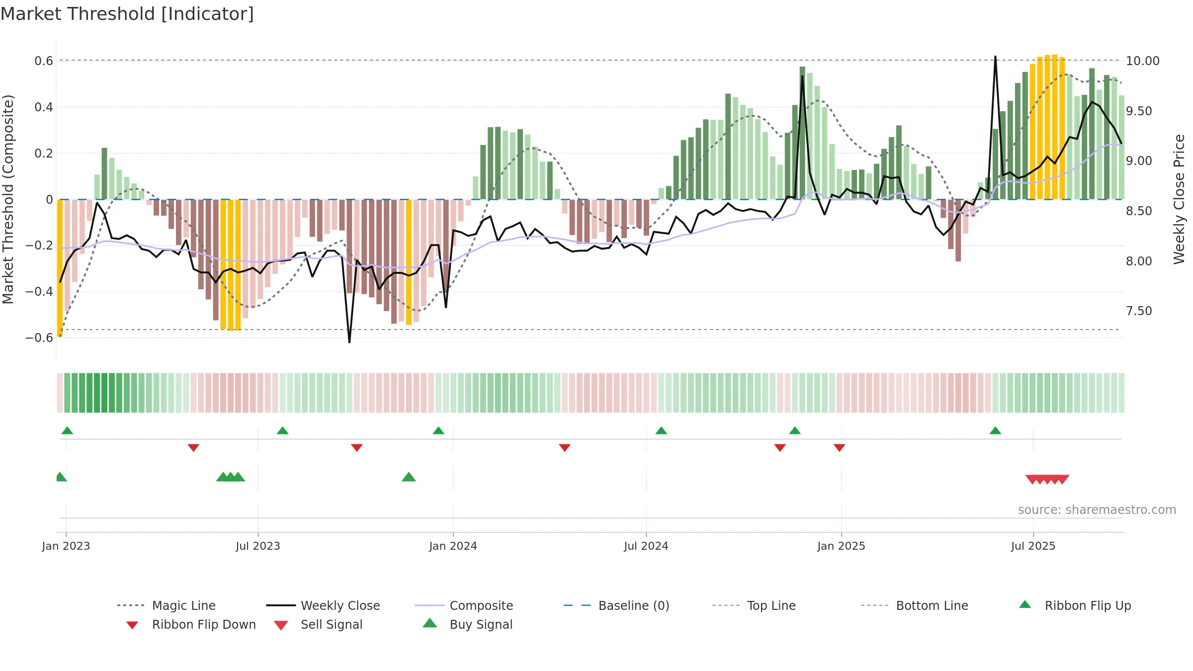 ARG weekly Market Threshold chart, closing 2025-09-22.