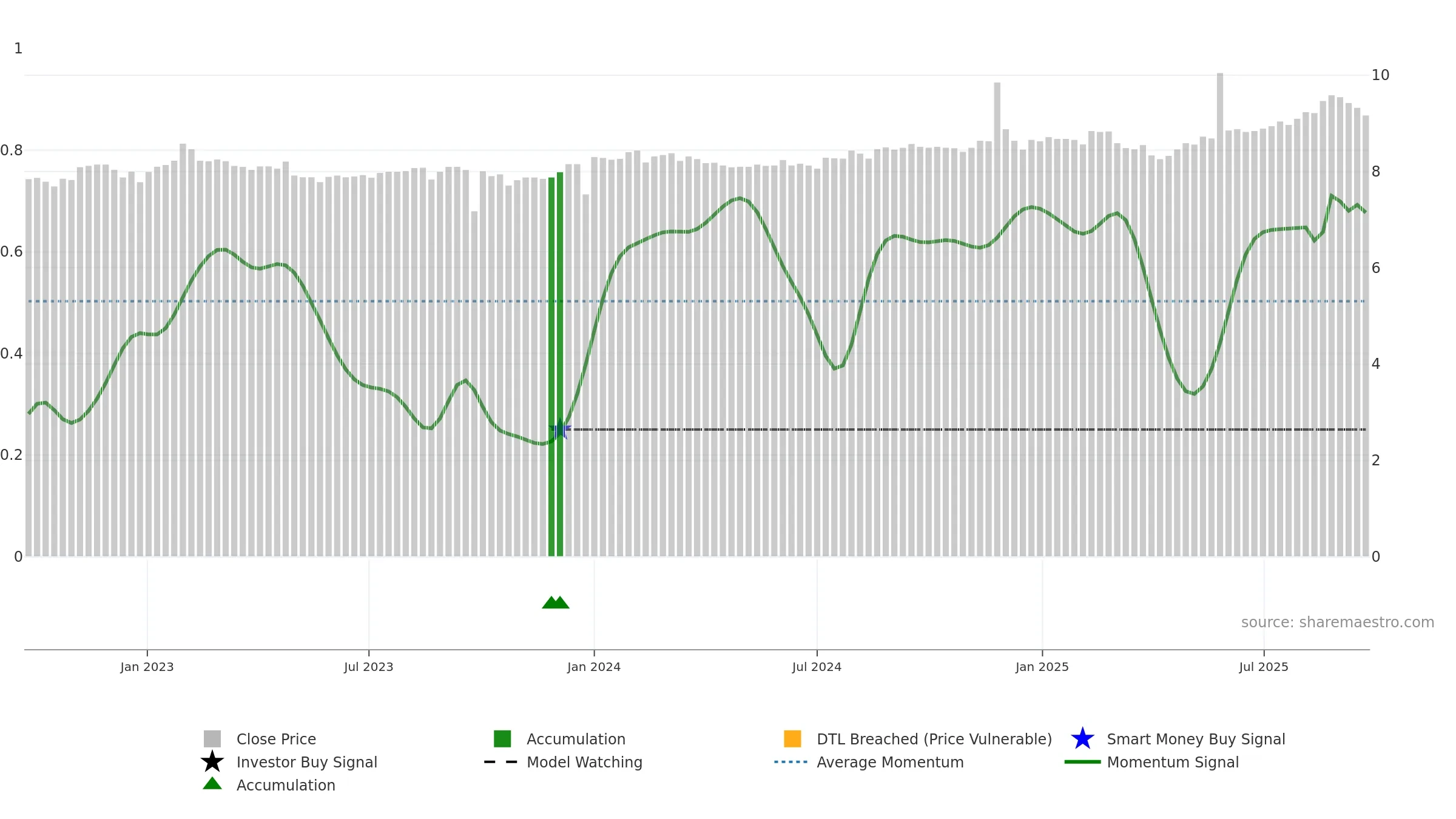 ARG weekly Smart Money chart, closing 2025-09-22.