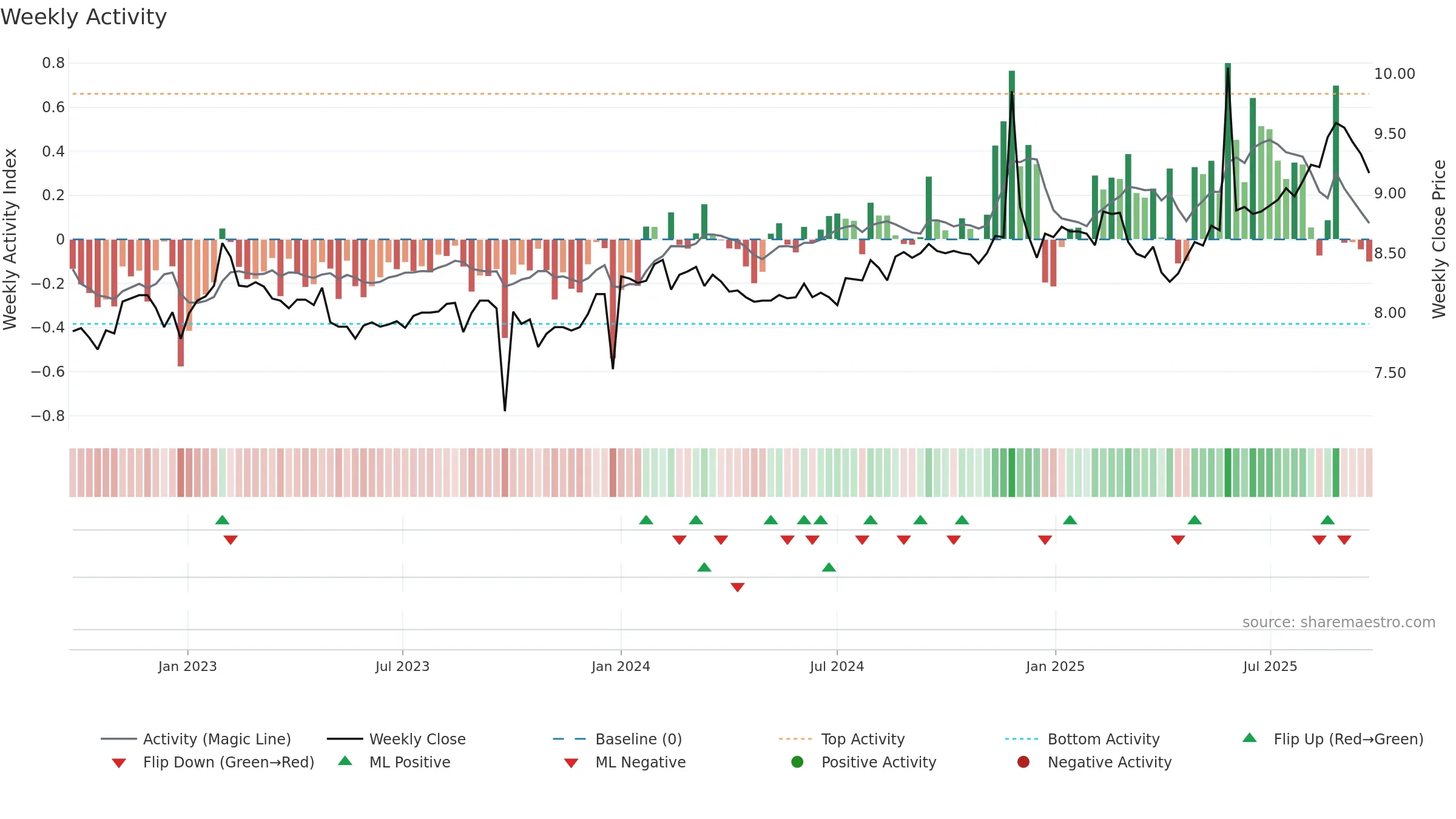 ARG weekly Activity chart, closing 2025-09-22.
