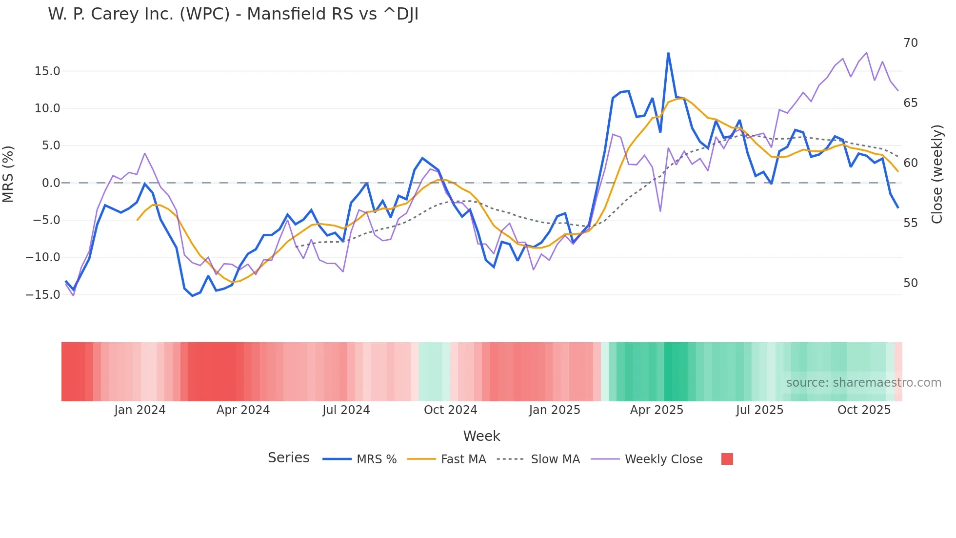 WPC Mansfield Relative Strength chart