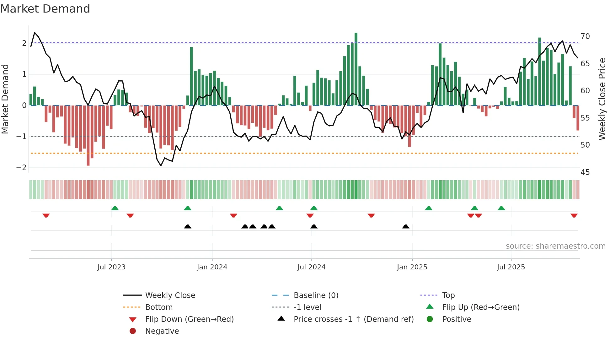 WPC weekly Market Demand chart
