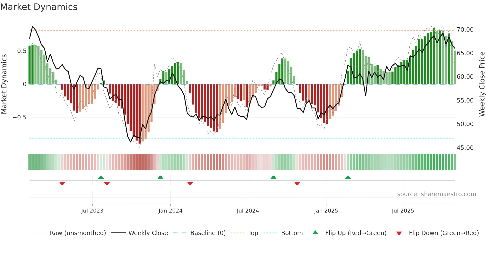 WPC weekly Market Dynamics chart