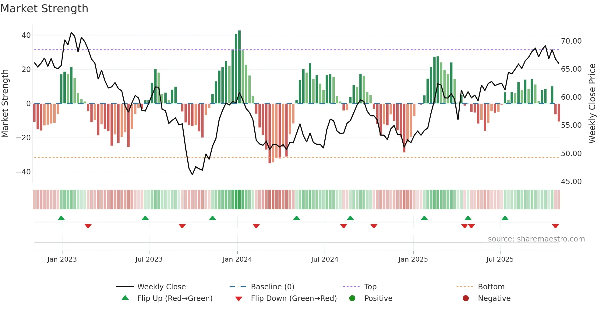 WPC weekly Market Strength chart