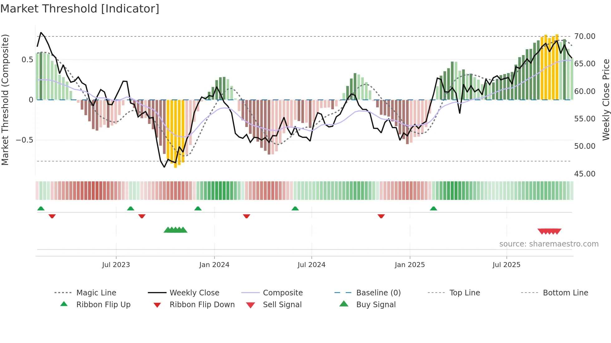 WPC weekly Market Threshold chart