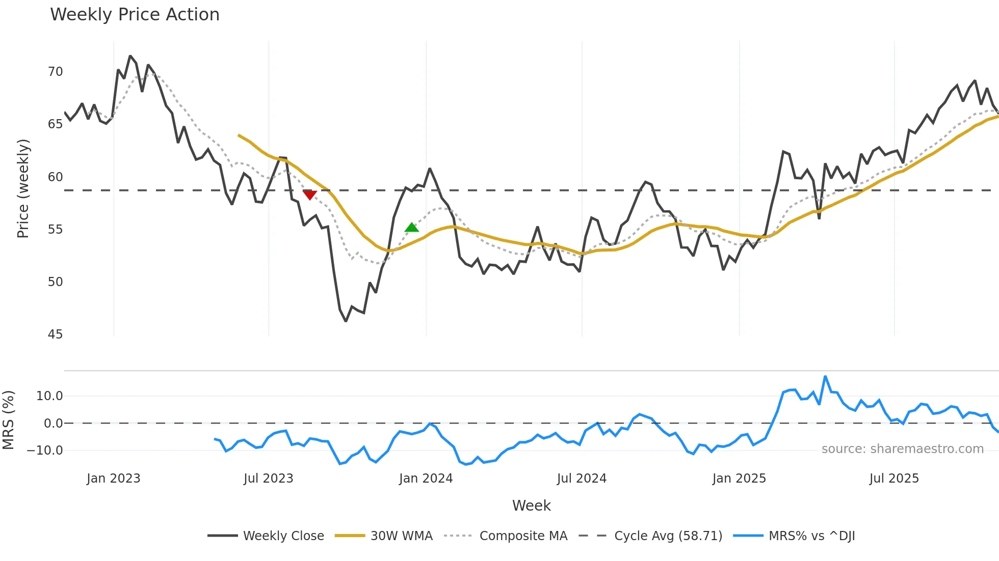 WPC weekly Price Action chart, closing 2025-10-31