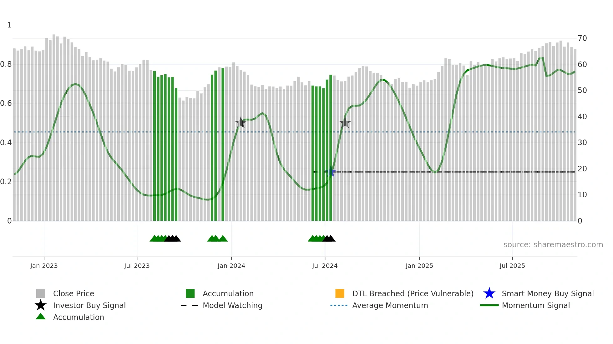 WPC weekly Smart Money chart