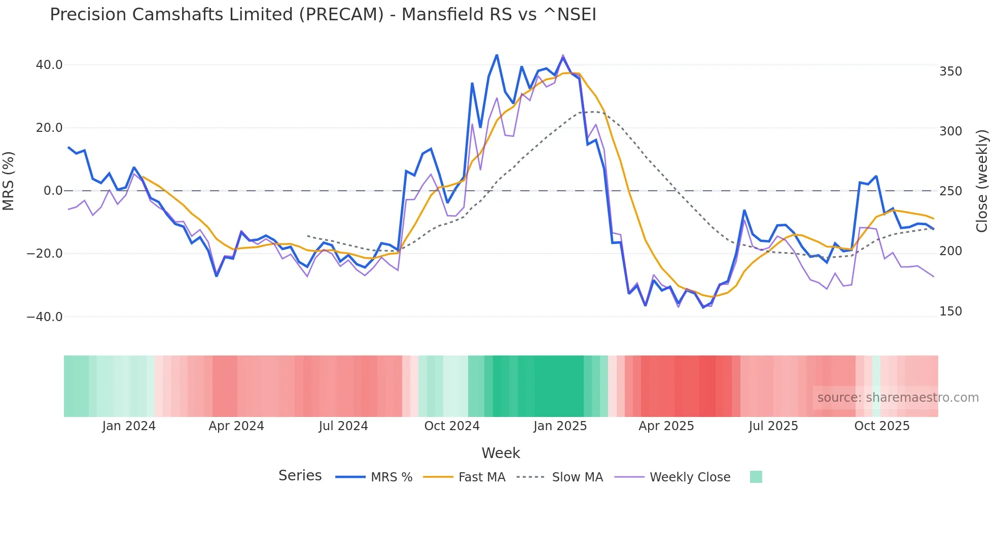 PRECAM Mansfield Relative Strength chart