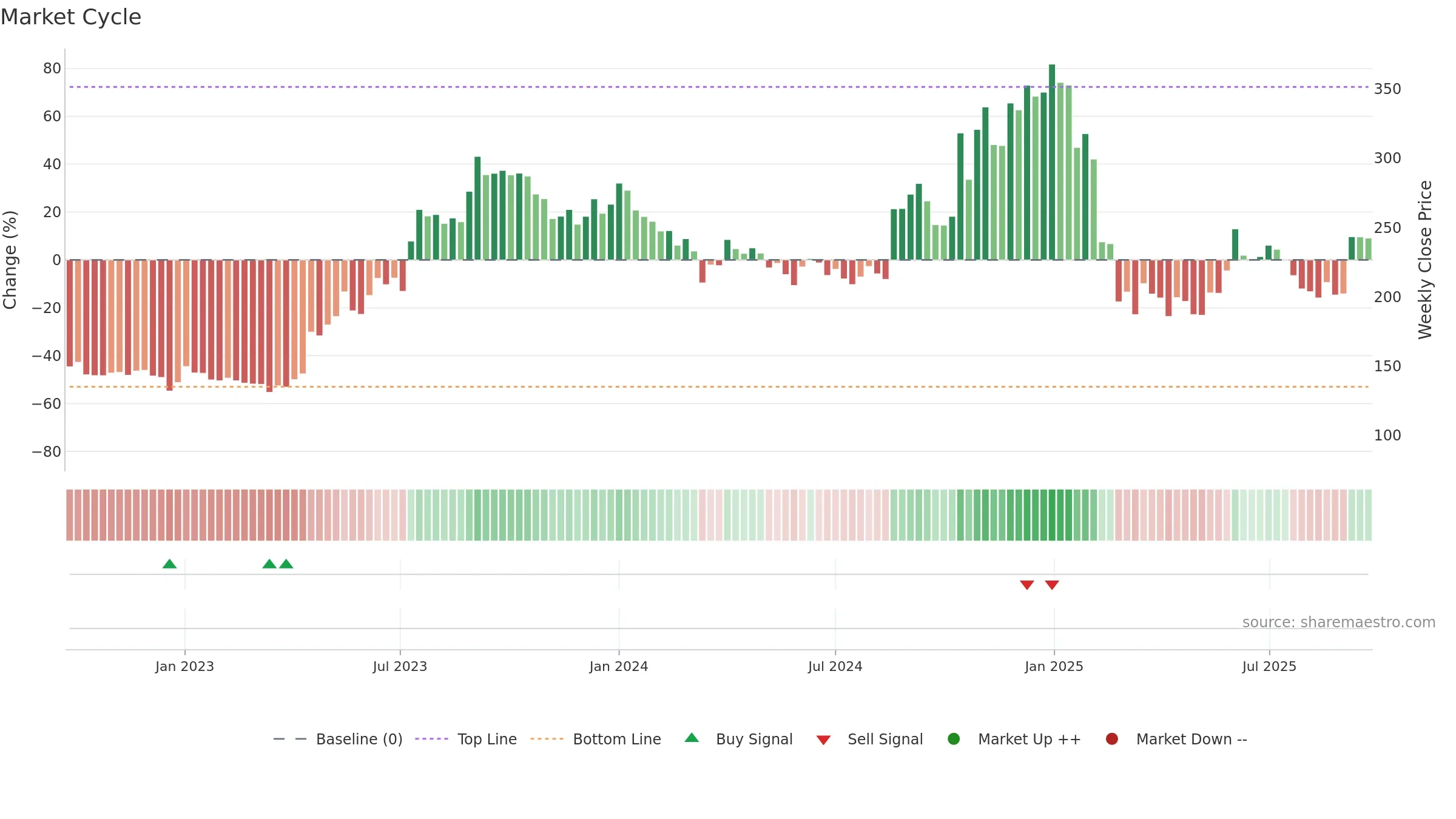 PRECAM weekly Market Cycle chart, closing 2025-09-22.