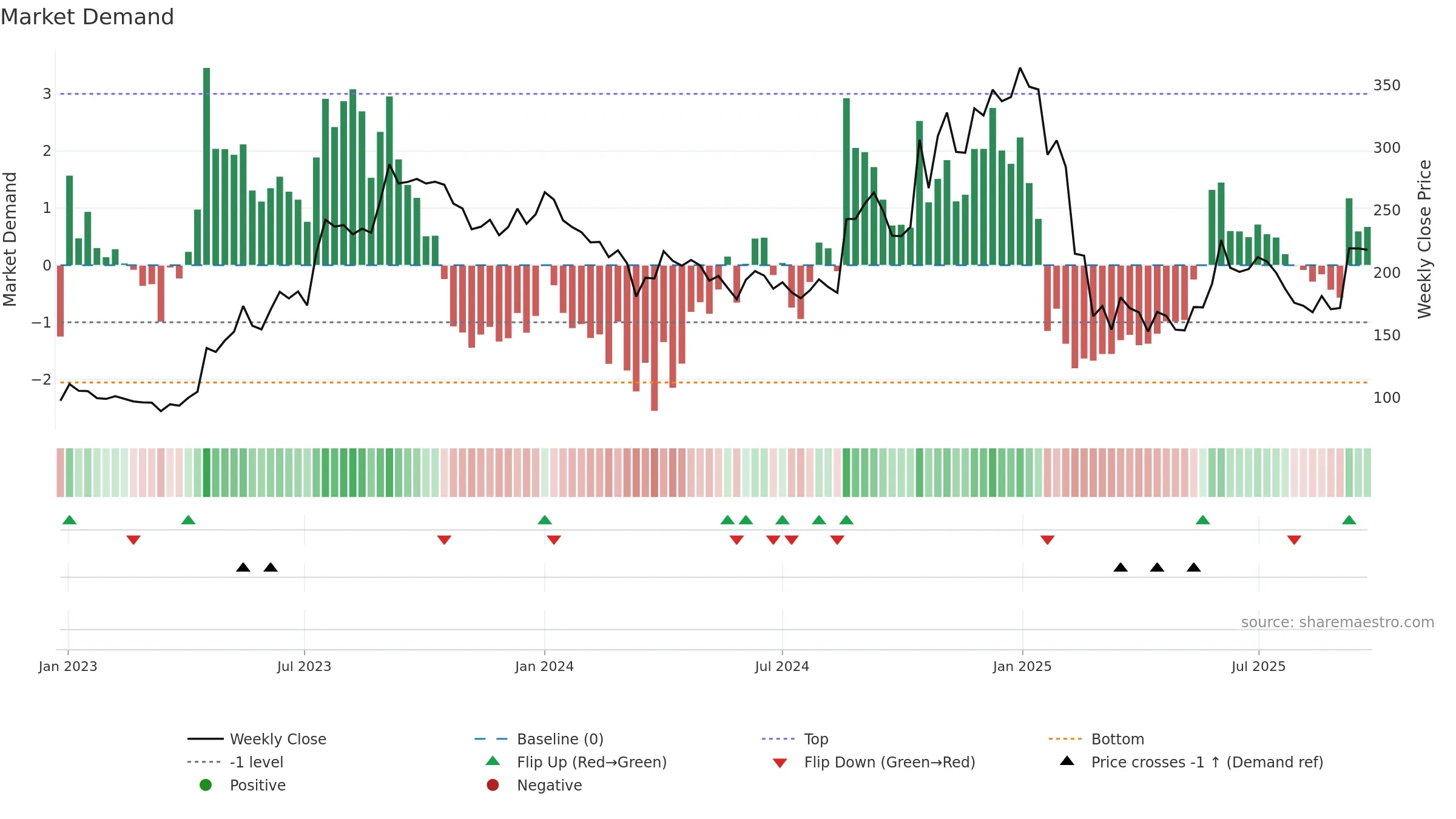PRECAM weekly Market Demand chart, closing 2025-09-22.