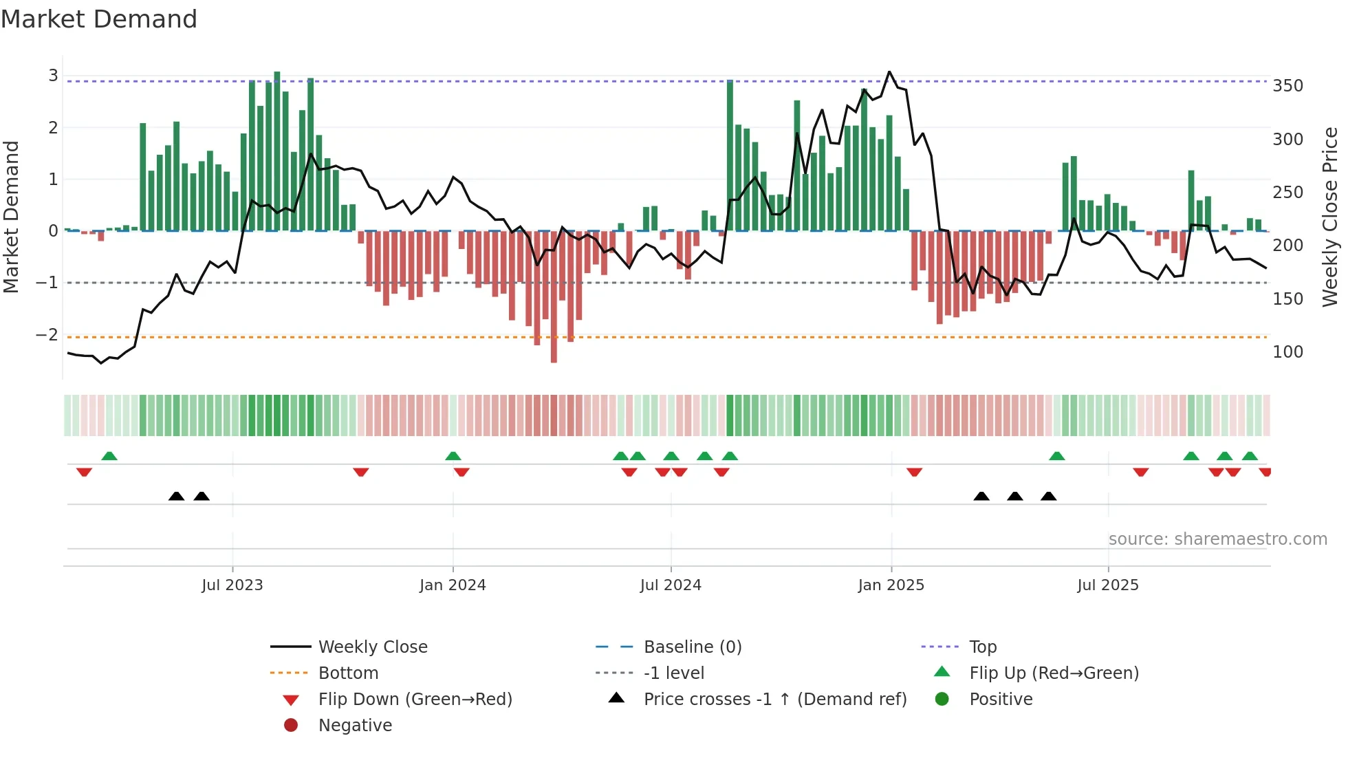 PRECAM weekly Market Demand chart