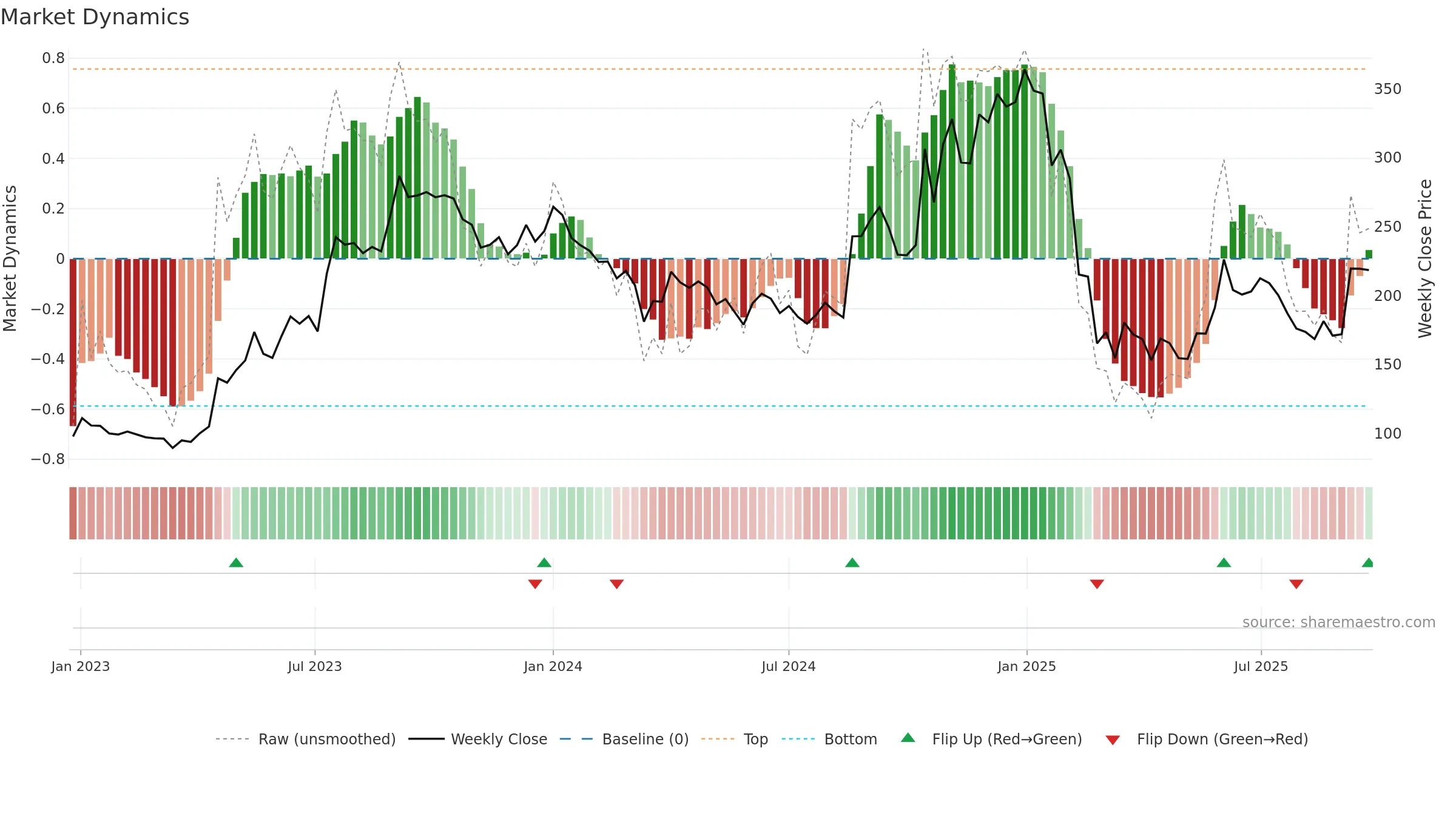 PRECAM weekly Market Dynamics chart, closing 2025-09-22.