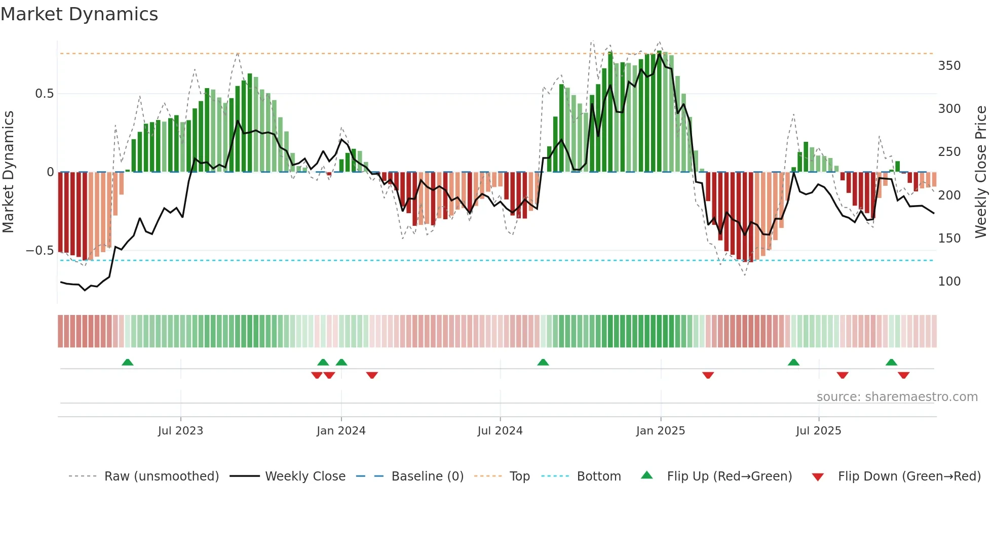 PRECAM weekly Market Dynamics chart