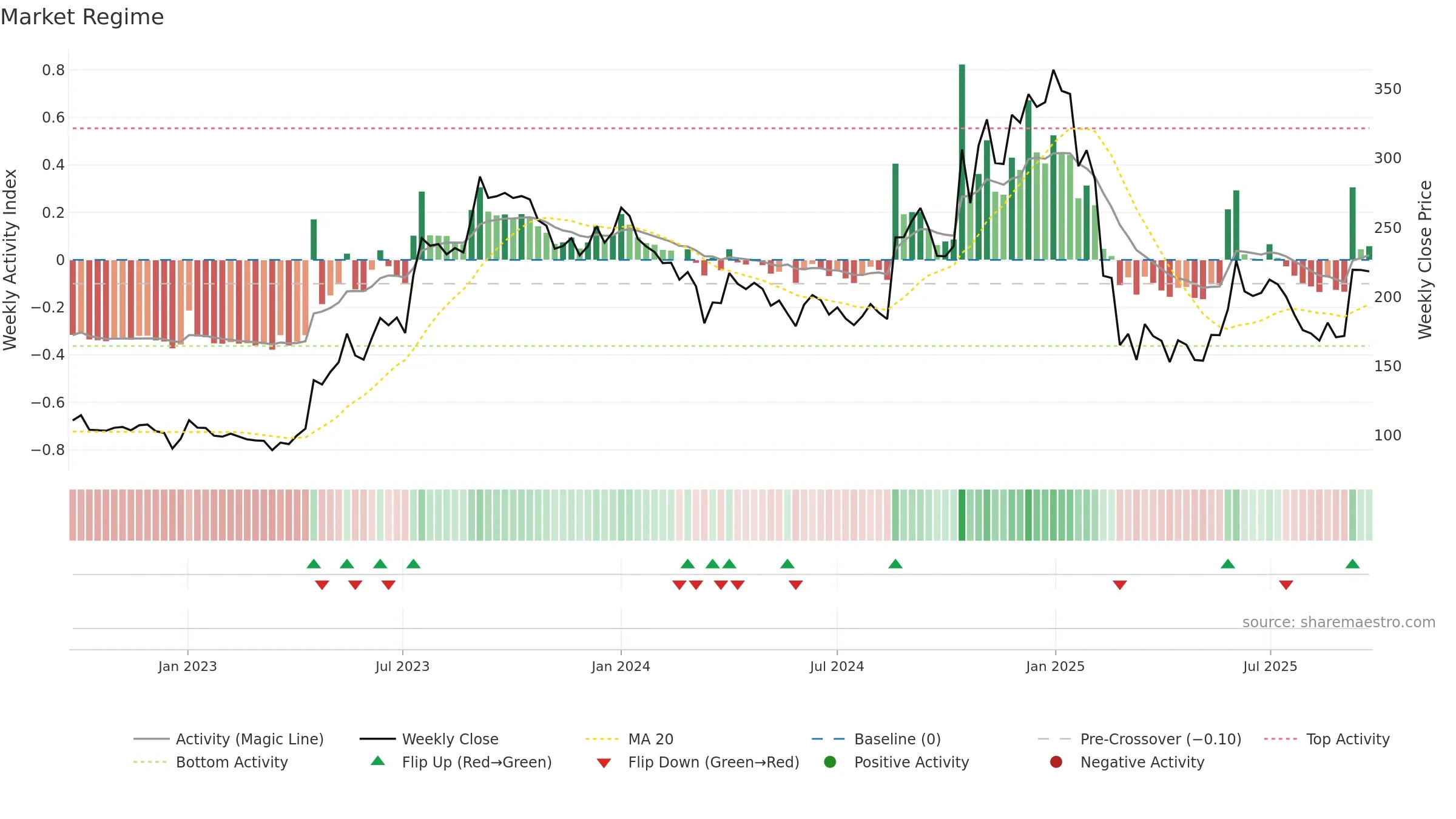 PRECAM weekly Market Snapshot chart, closing 2025-09-22.