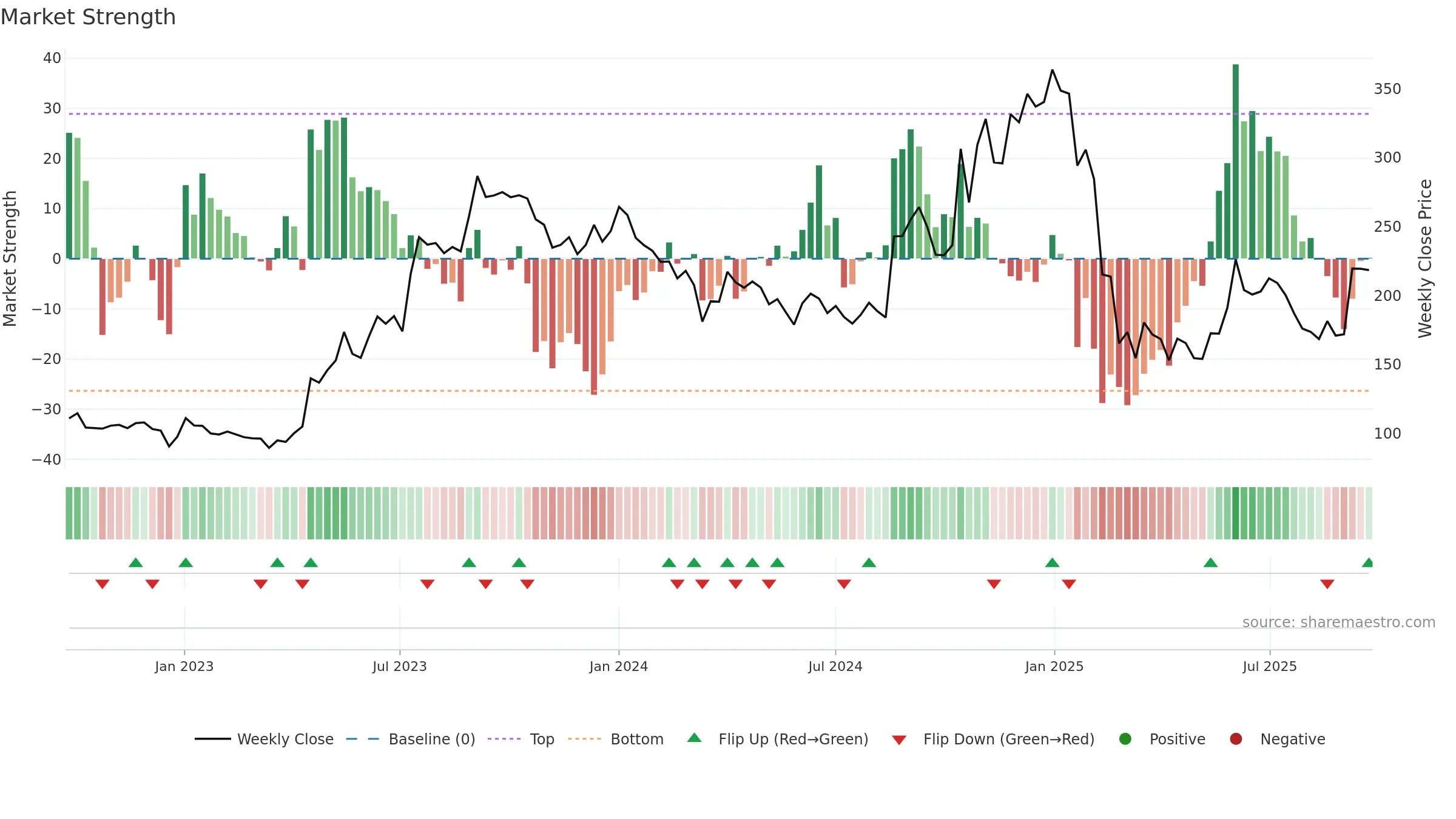 PRECAM weekly Market Strength chart, closing 2025-09-22.