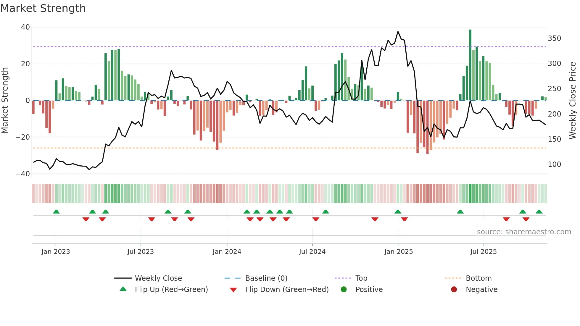 PRECAM weekly Market Strength chart