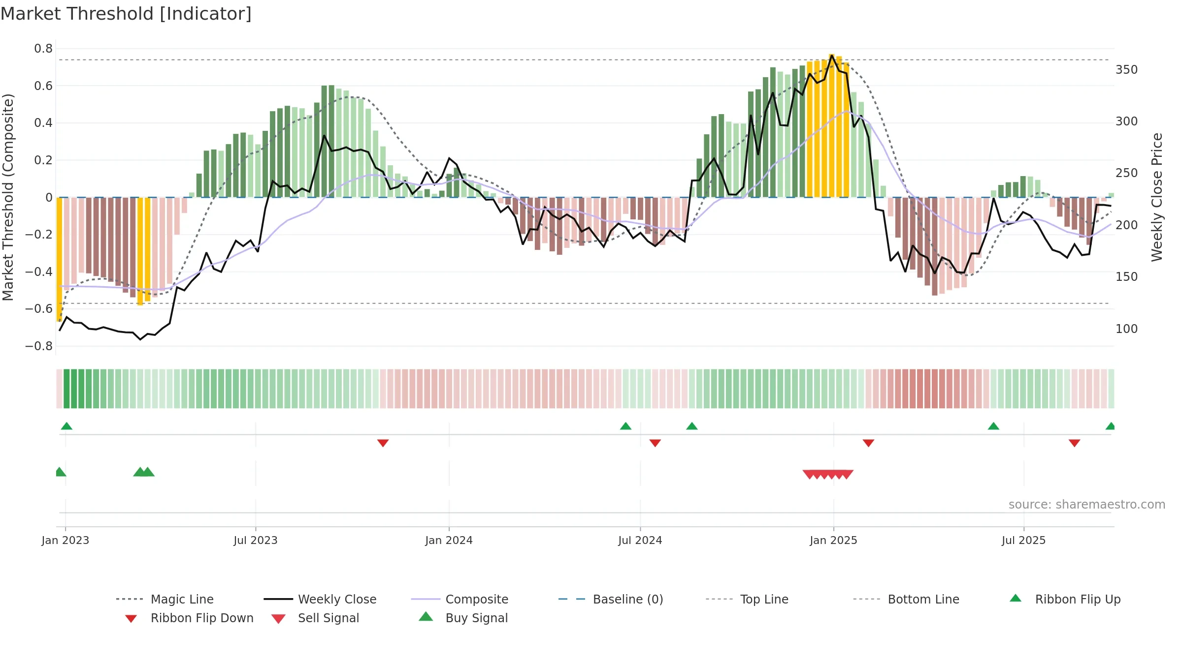 PRECAM weekly Market Threshold chart, closing 2025-09-22.