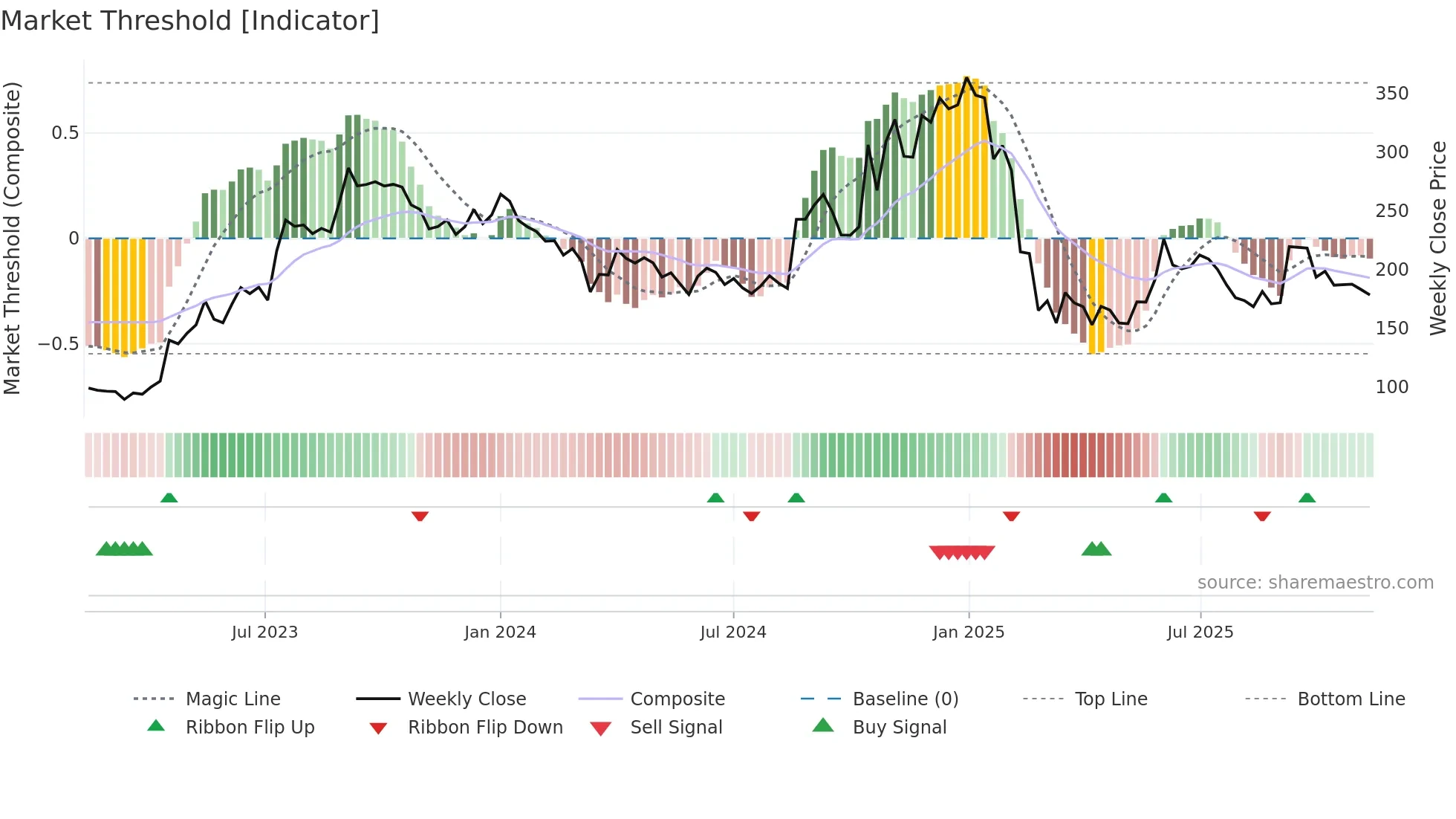 PRECAM weekly Market Threshold chart