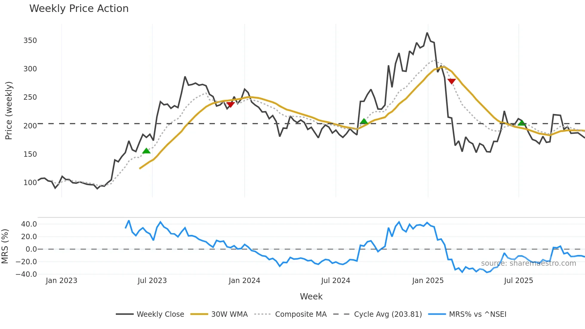 PRECAM weekly Price Action chart, closing 2025-11-10