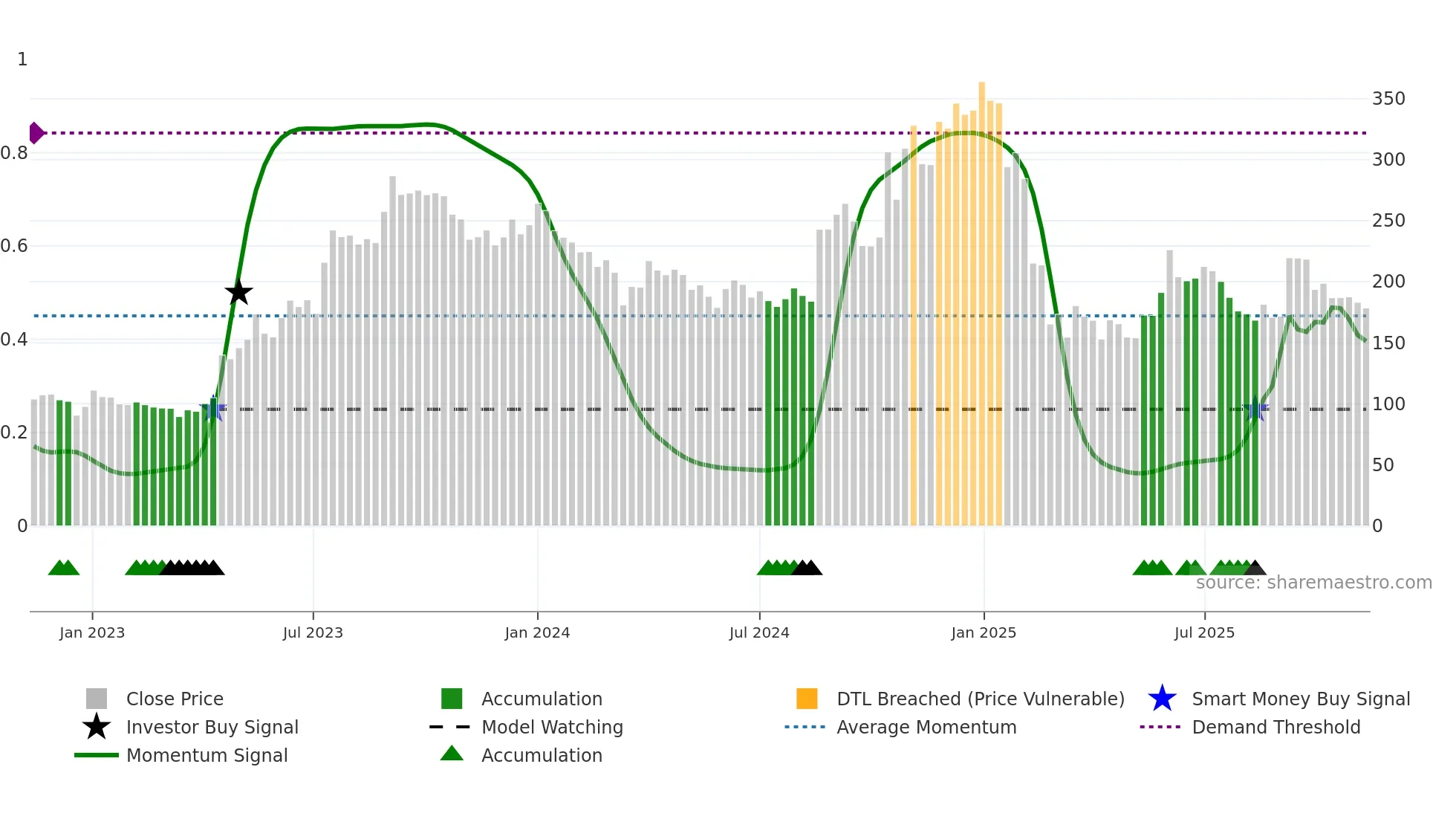 PRECAM weekly Smart Money chart