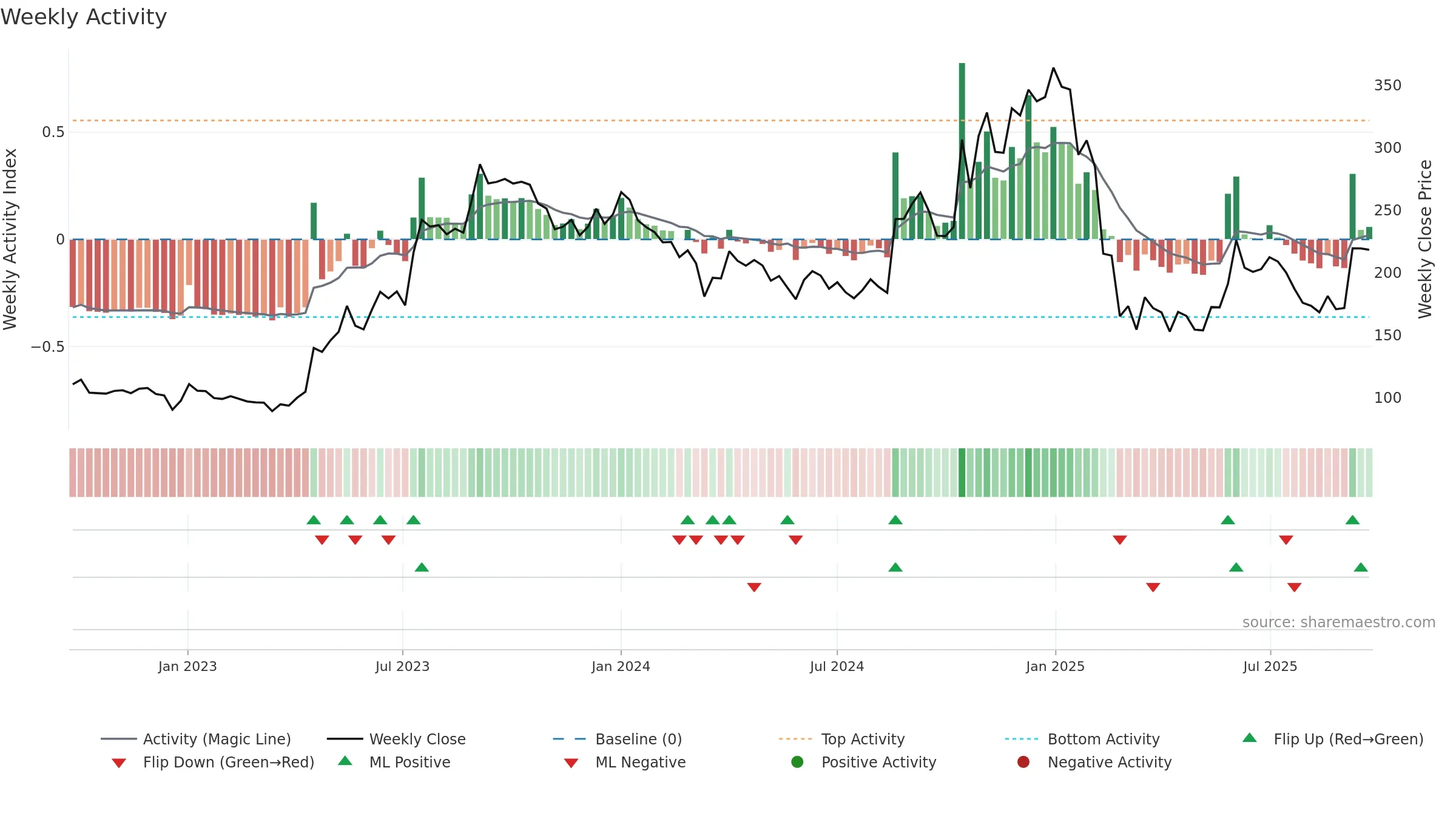 PRECAM weekly Activity chart, closing 2025-09-22.