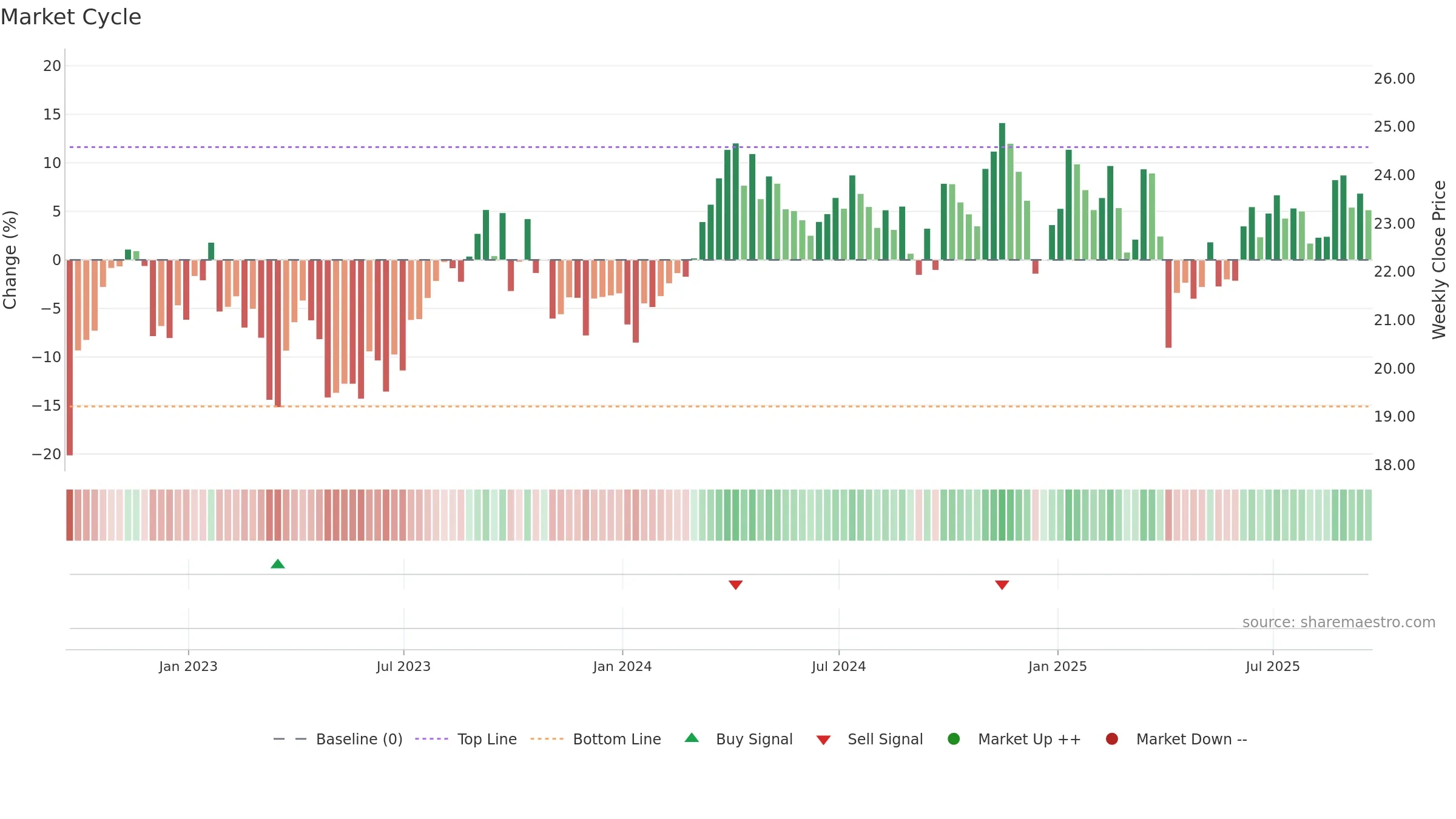 FENY weekly Market Cycle chart, closing 2025-09-19.