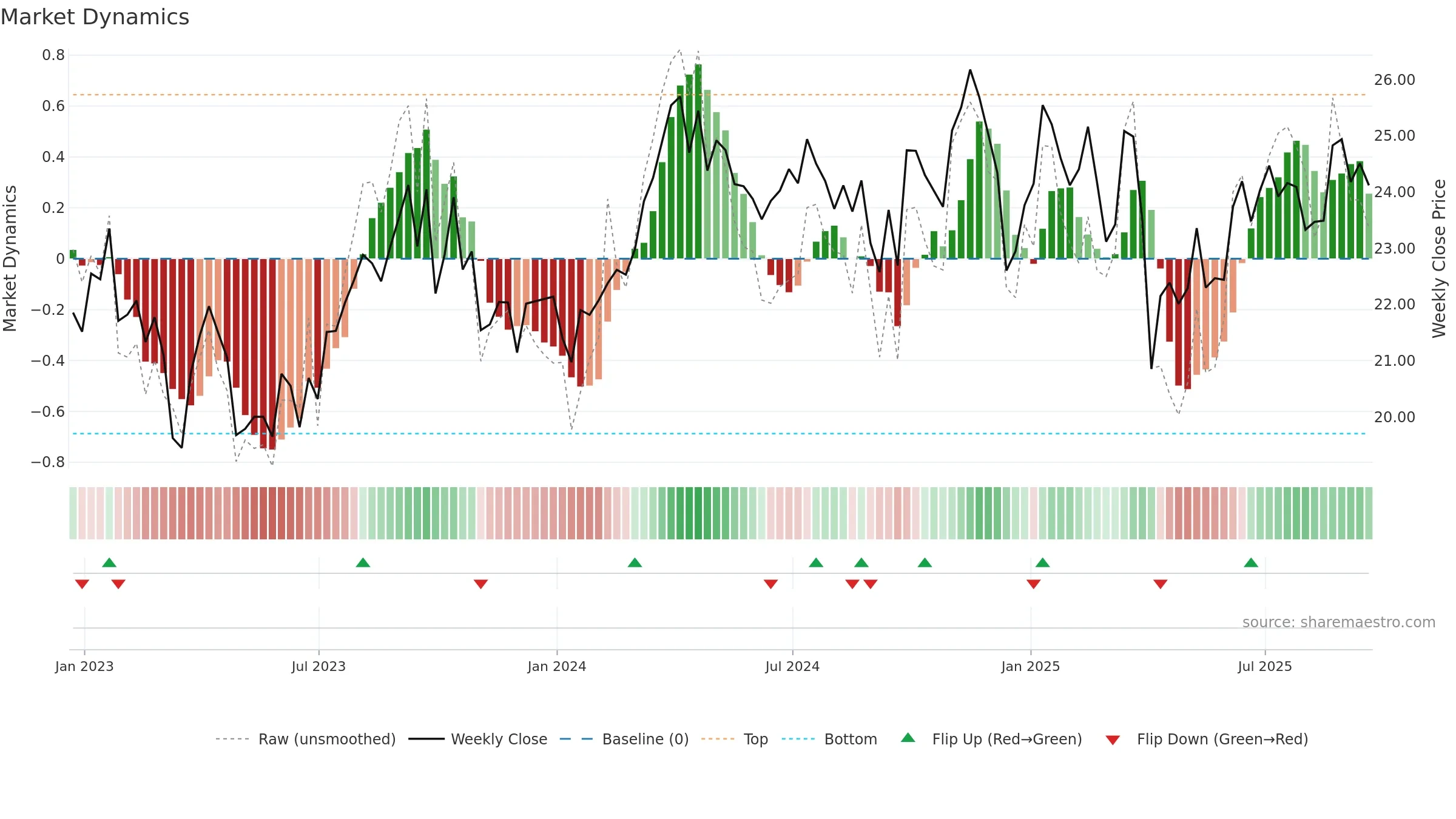 FENY weekly Market Dynamics chart, closing 2025-09-19.