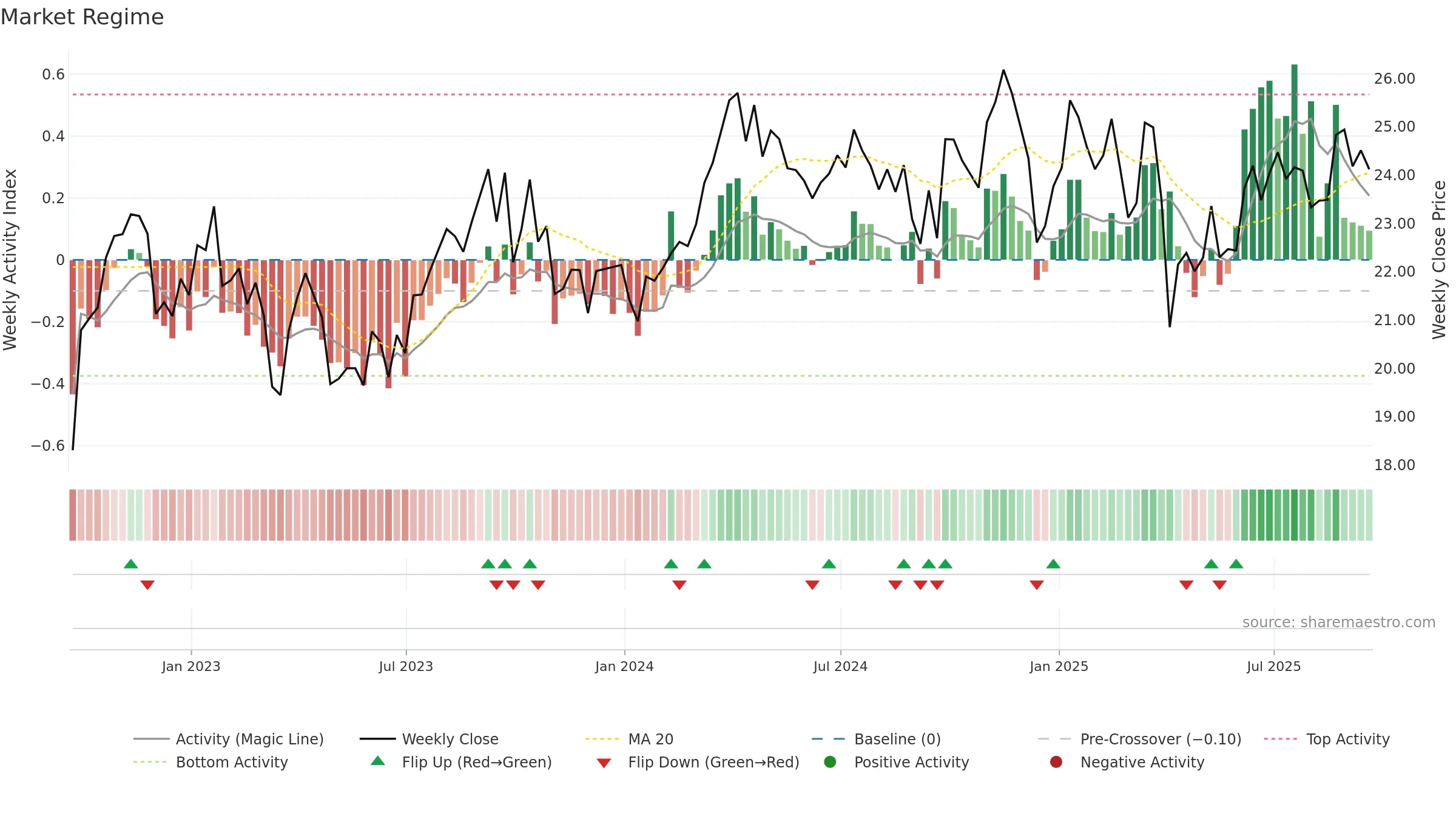 FENY weekly Market Snapshot chart, closing 2025-09-19.