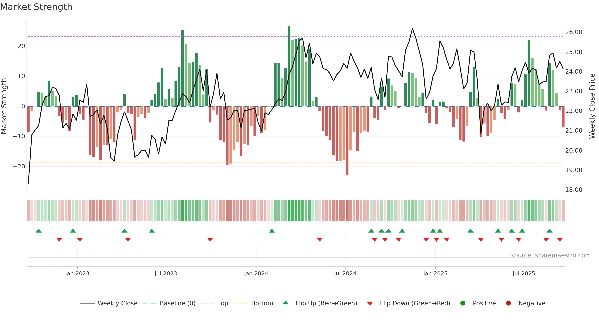 FENY weekly Market Strength chart, closing 2025-09-19.