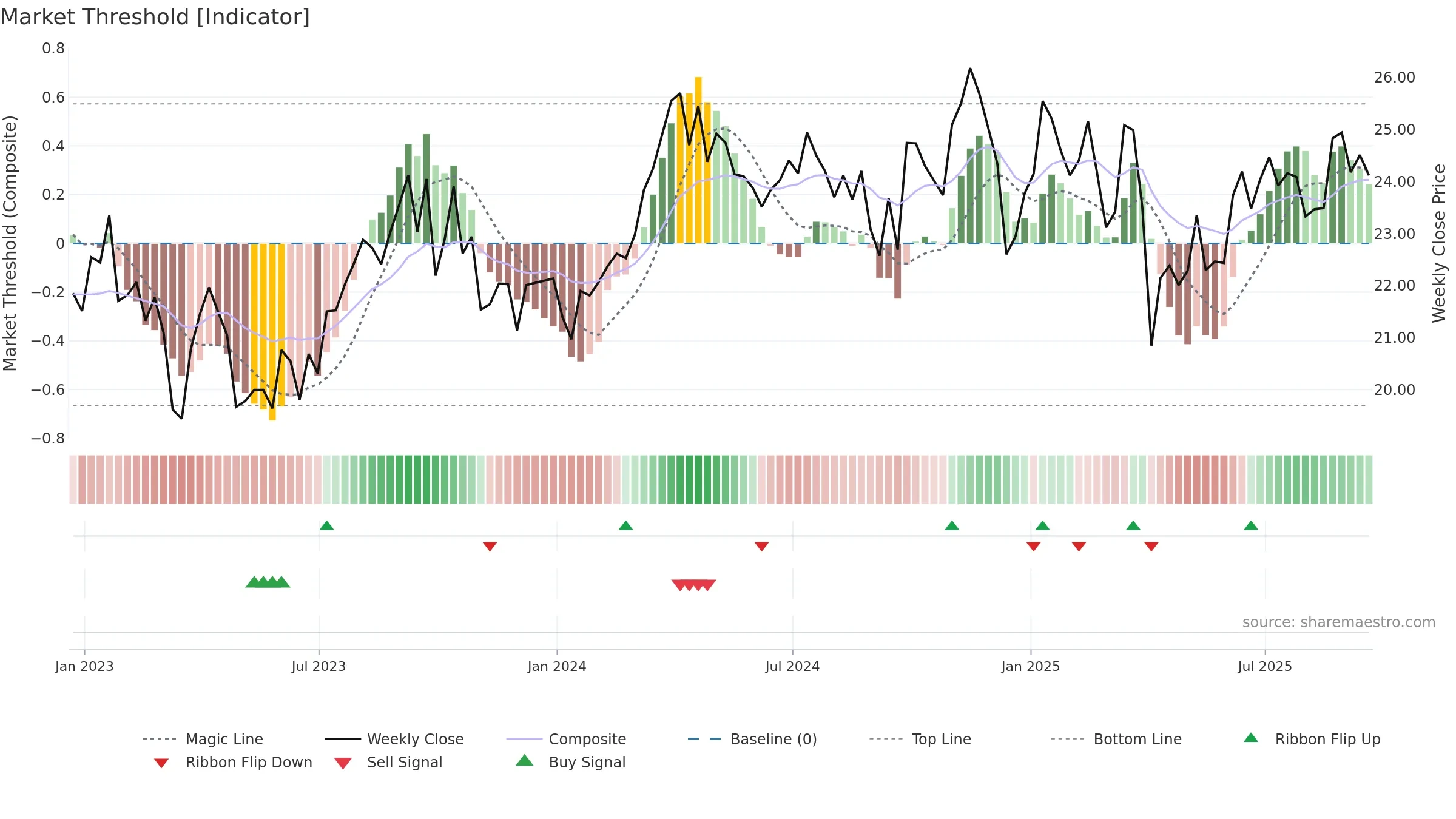 FENY weekly Market Threshold chart, closing 2025-09-19.