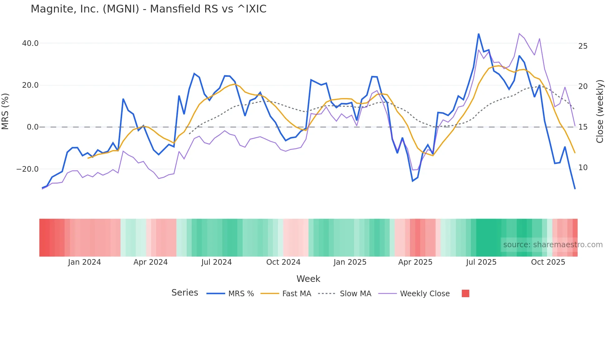 MGNI Mansfield Relative Strength chart