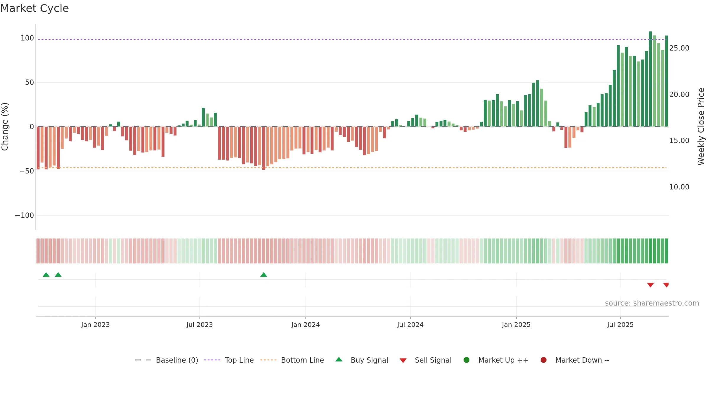 MGNI weekly Market Cycle chart, closing 2025-09-19.