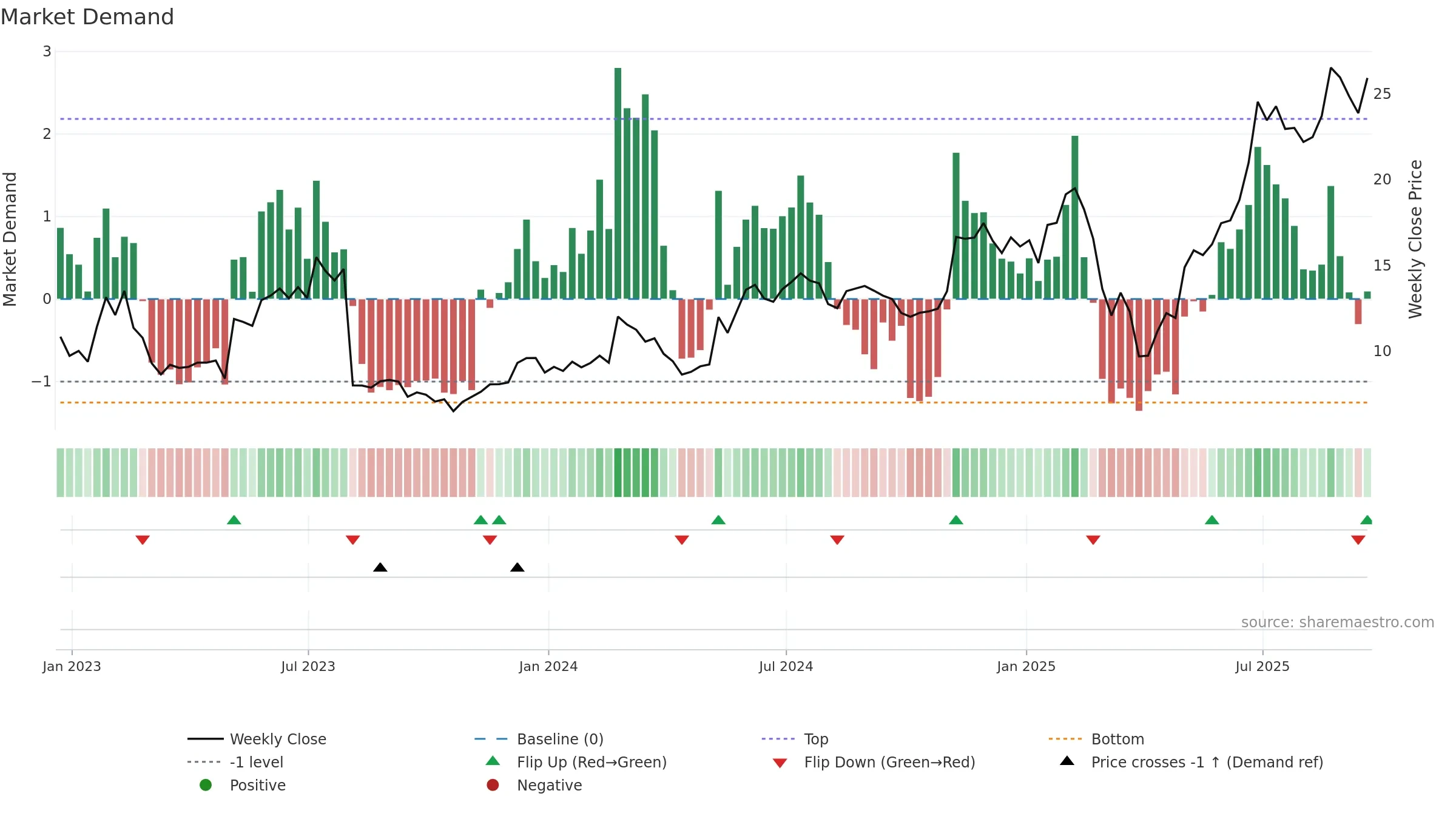 MGNI weekly Market Demand chart, closing 2025-09-19.