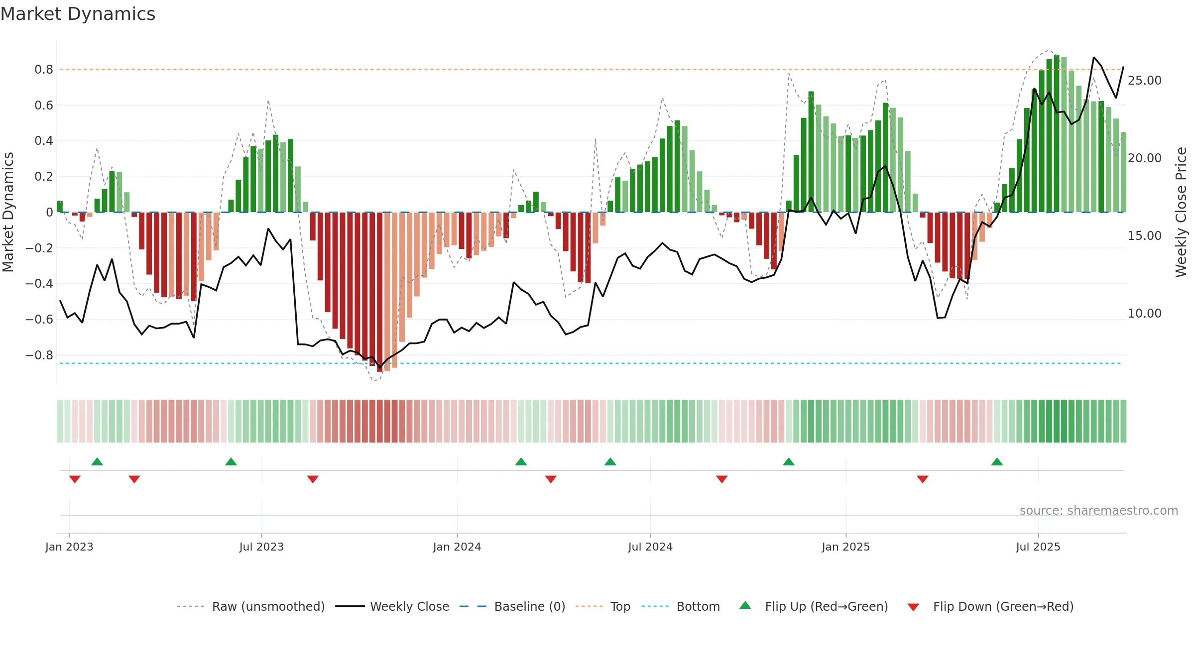 MGNI weekly Market Dynamics chart, closing 2025-09-19.