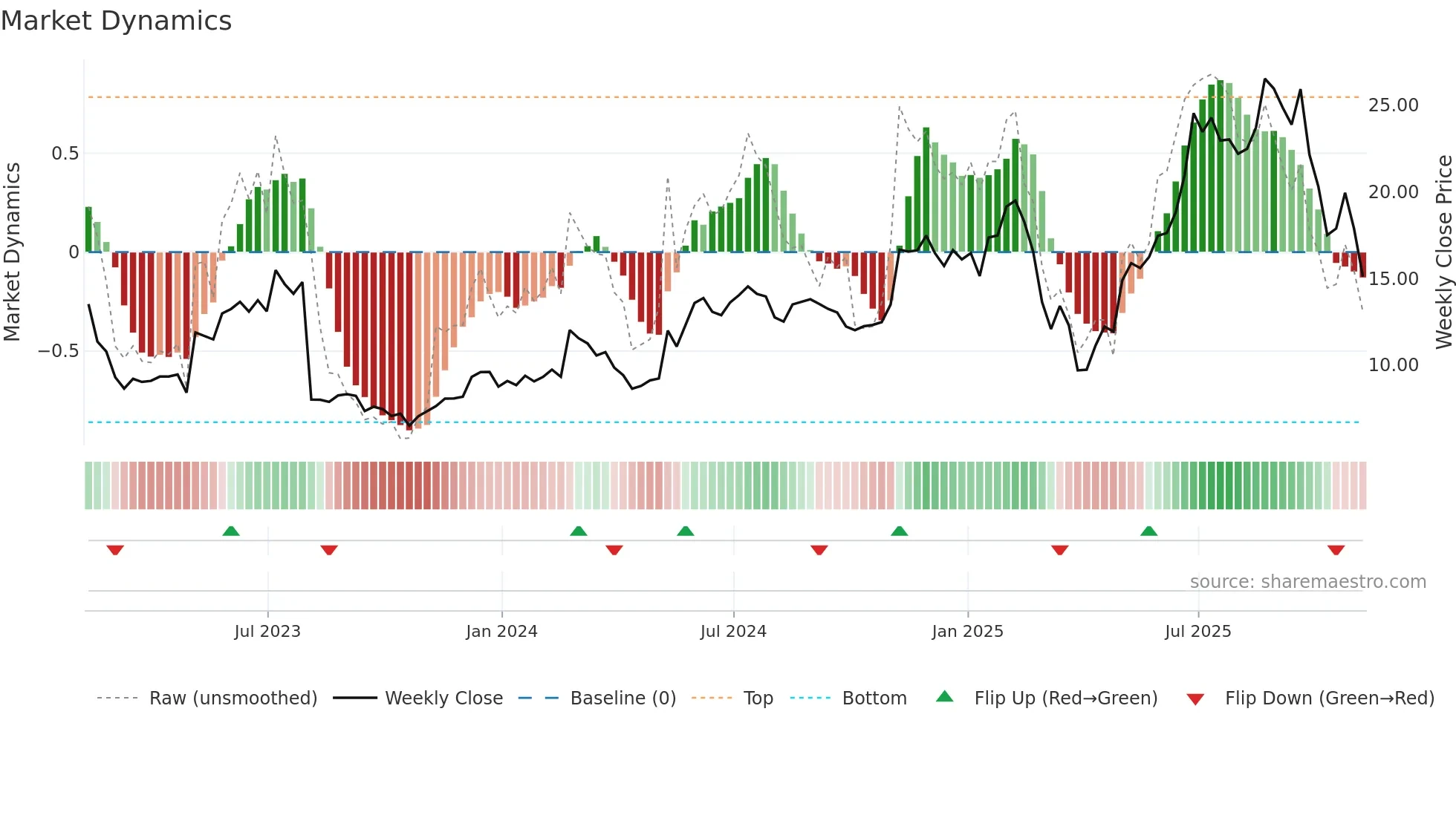 MGNI weekly Market Dynamics chart
