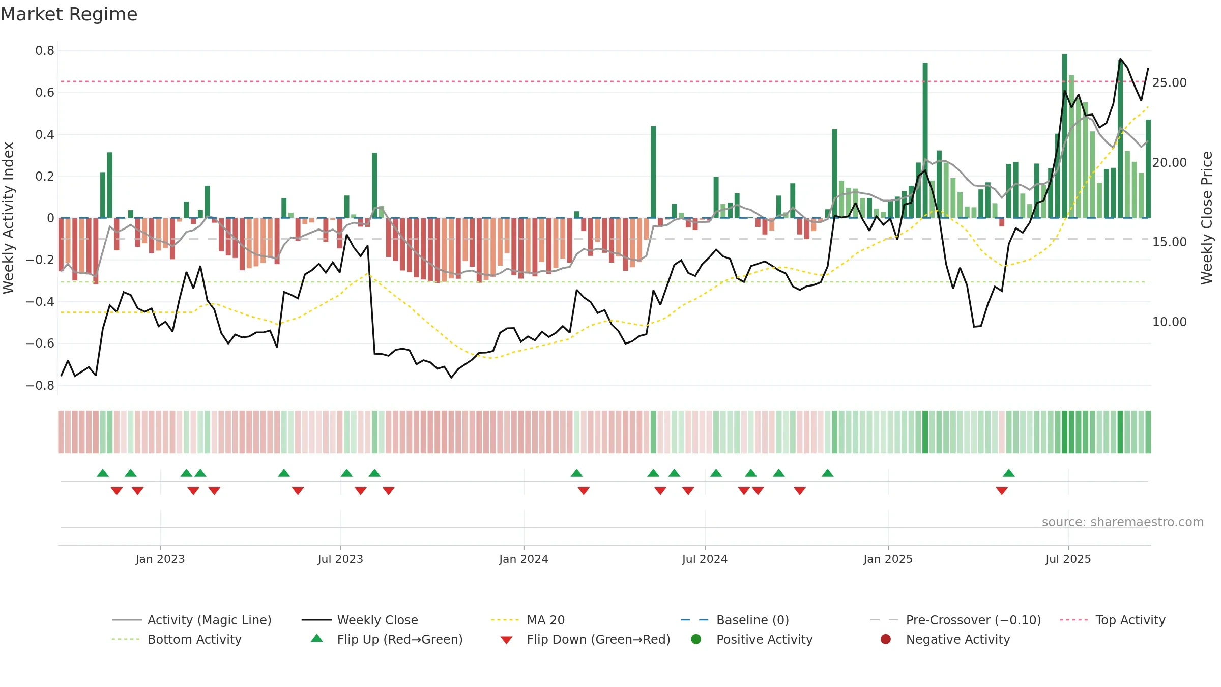 MGNI weekly Market Snapshot chart, closing 2025-09-19.