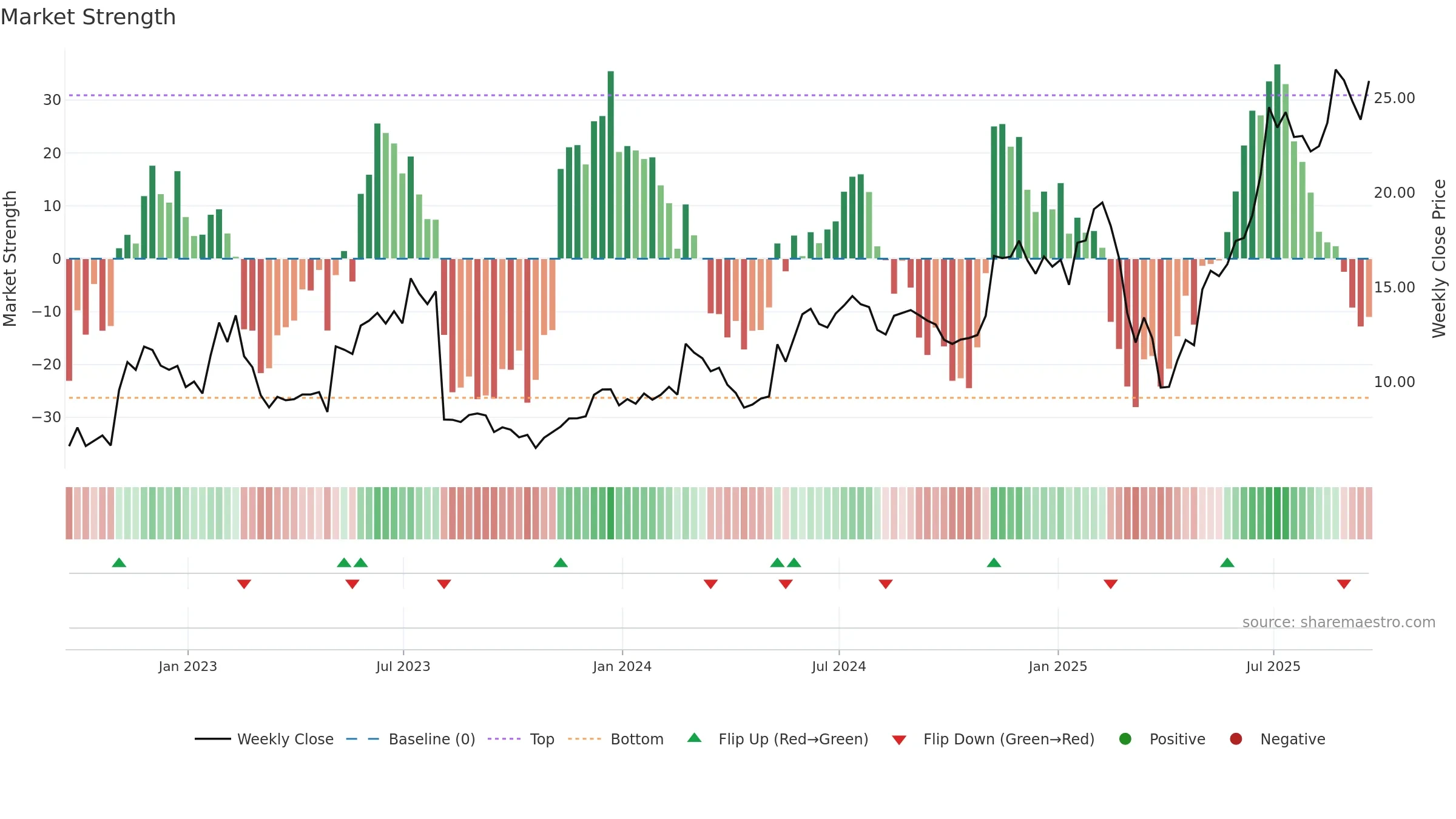 MGNI weekly Market Strength chart, closing 2025-09-19.