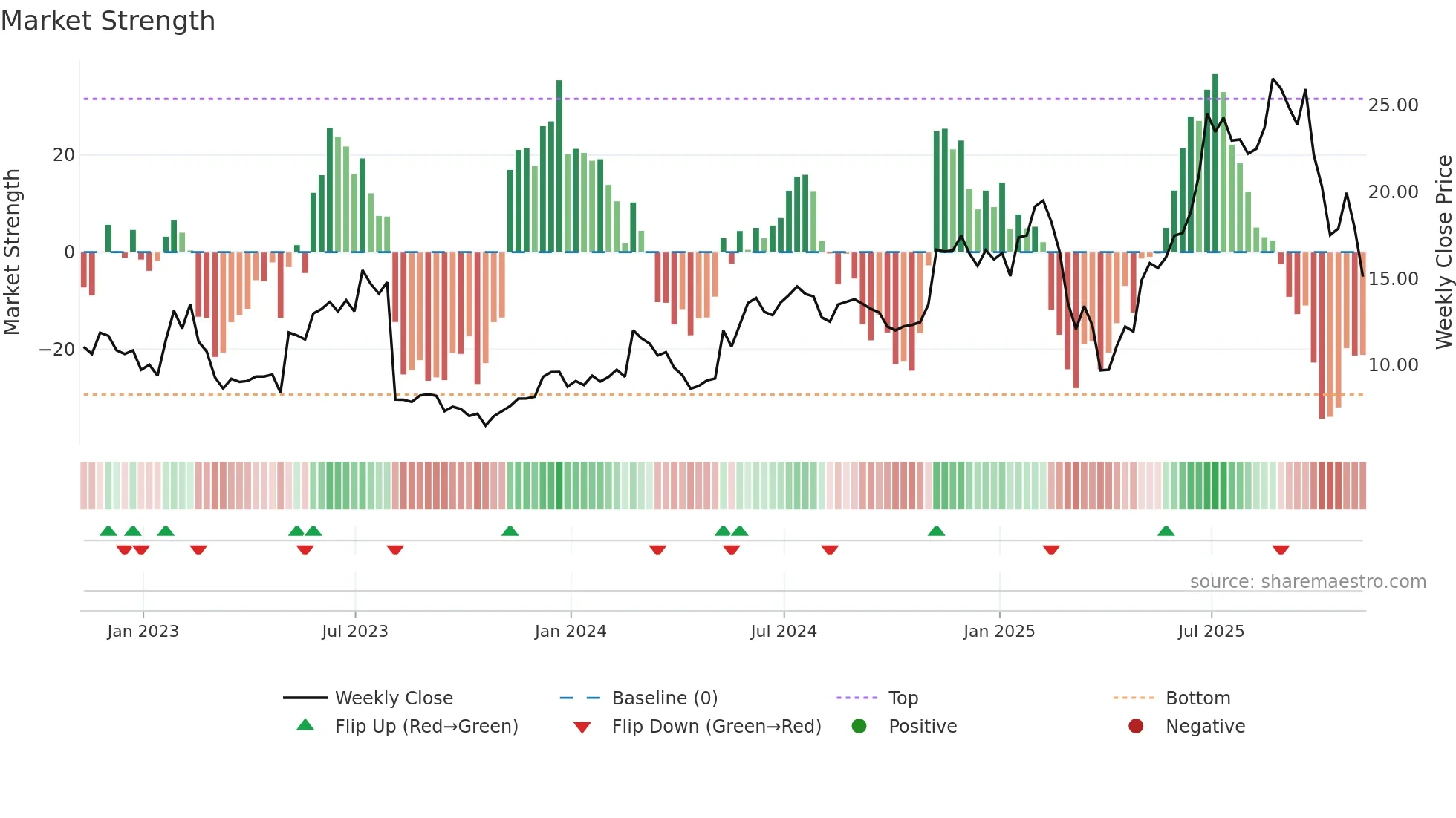 MGNI weekly Market Strength chart