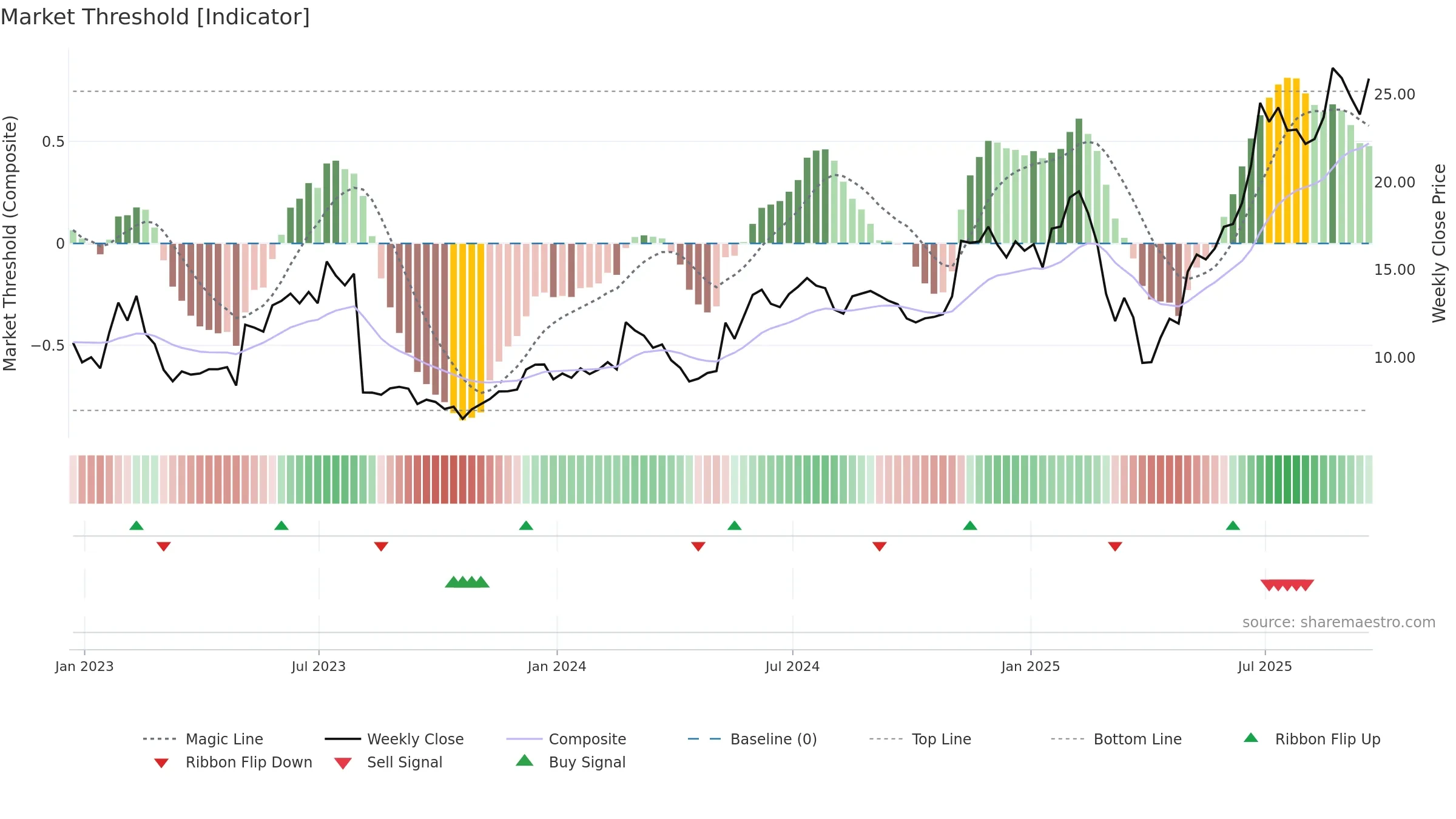 MGNI weekly Market Threshold chart, closing 2025-09-19.