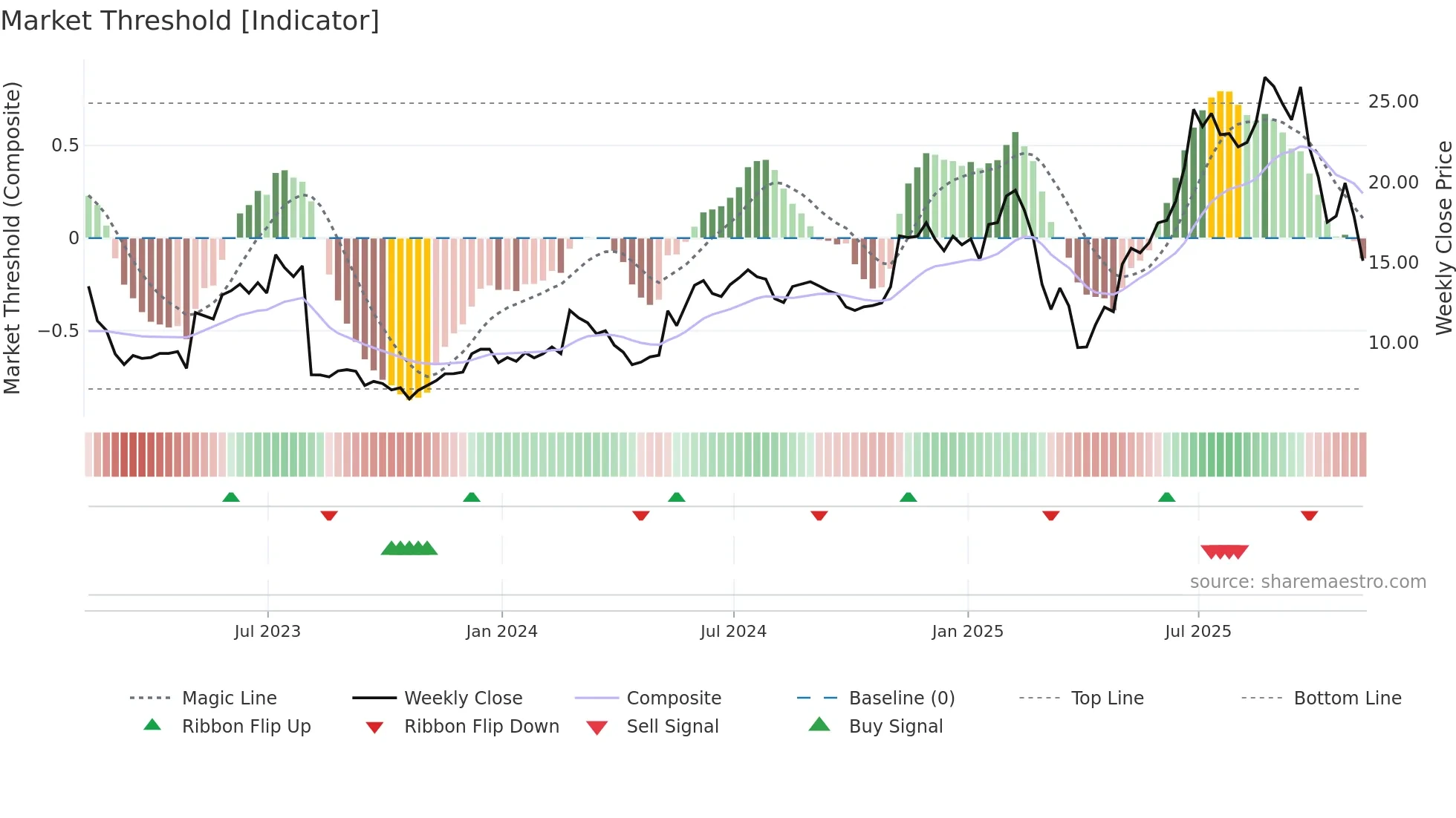 MGNI weekly Market Threshold chart