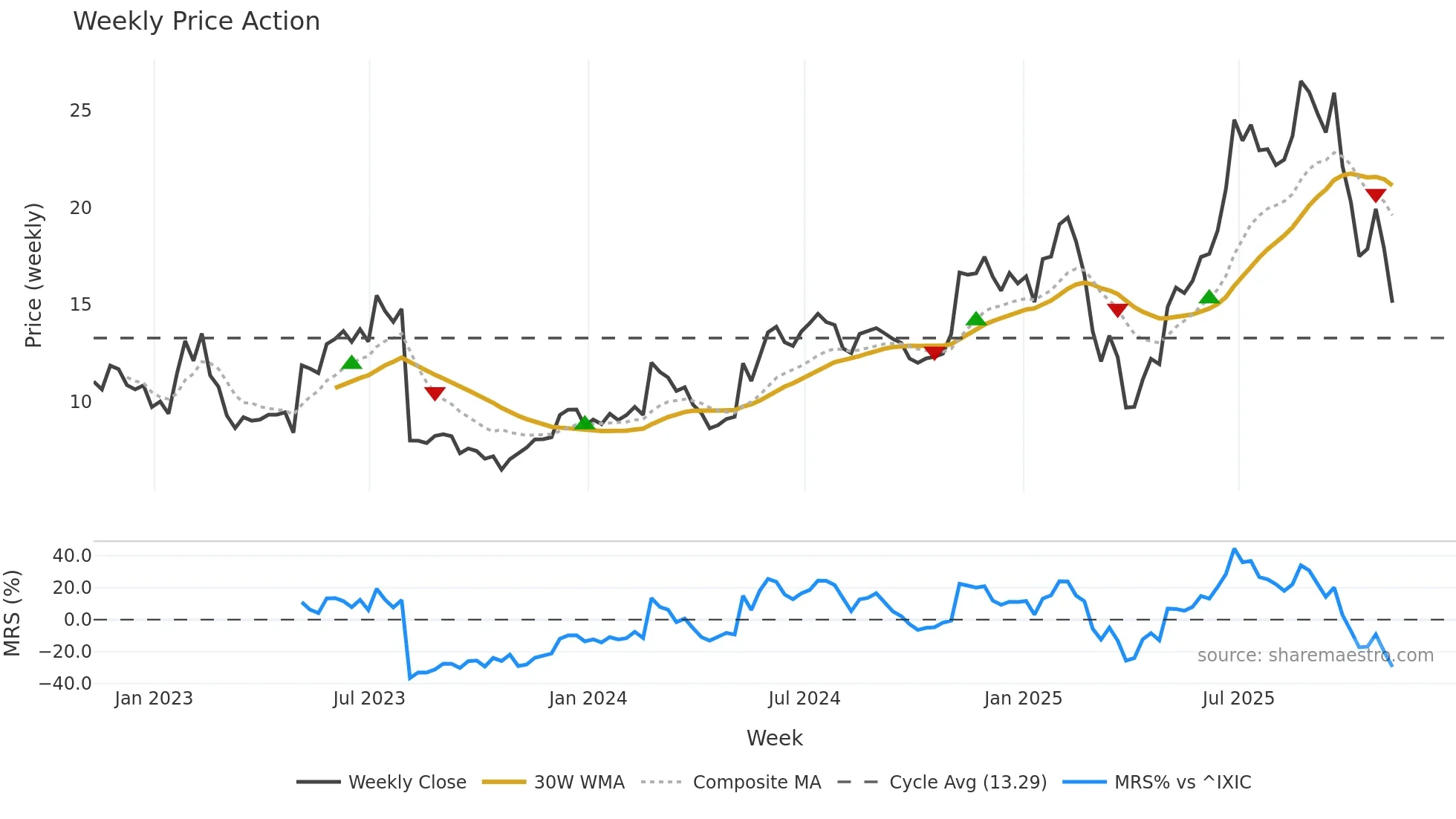 MGNI weekly Price Action chart, closing 2025-11-07