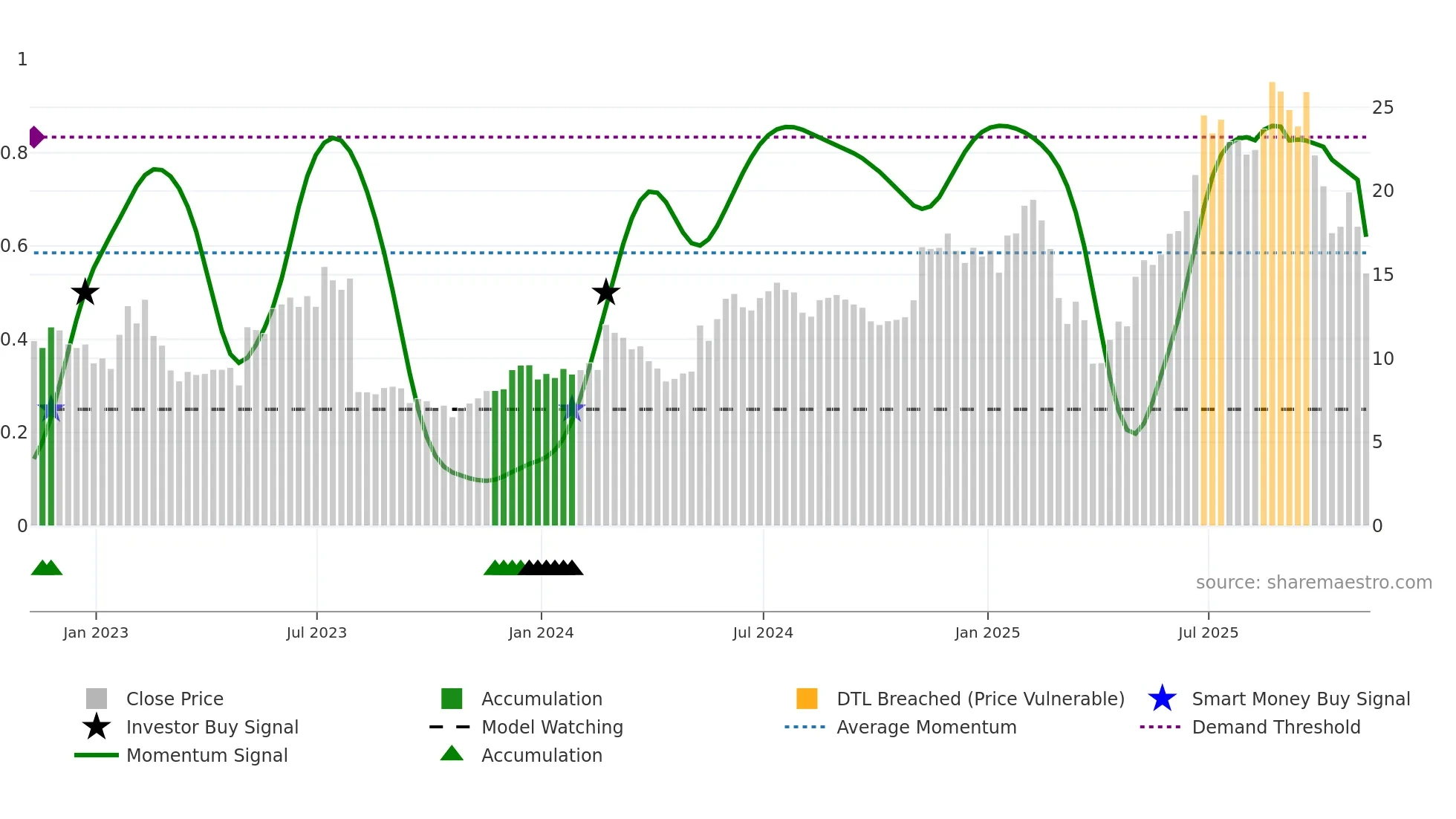 MGNI weekly Smart Money chart