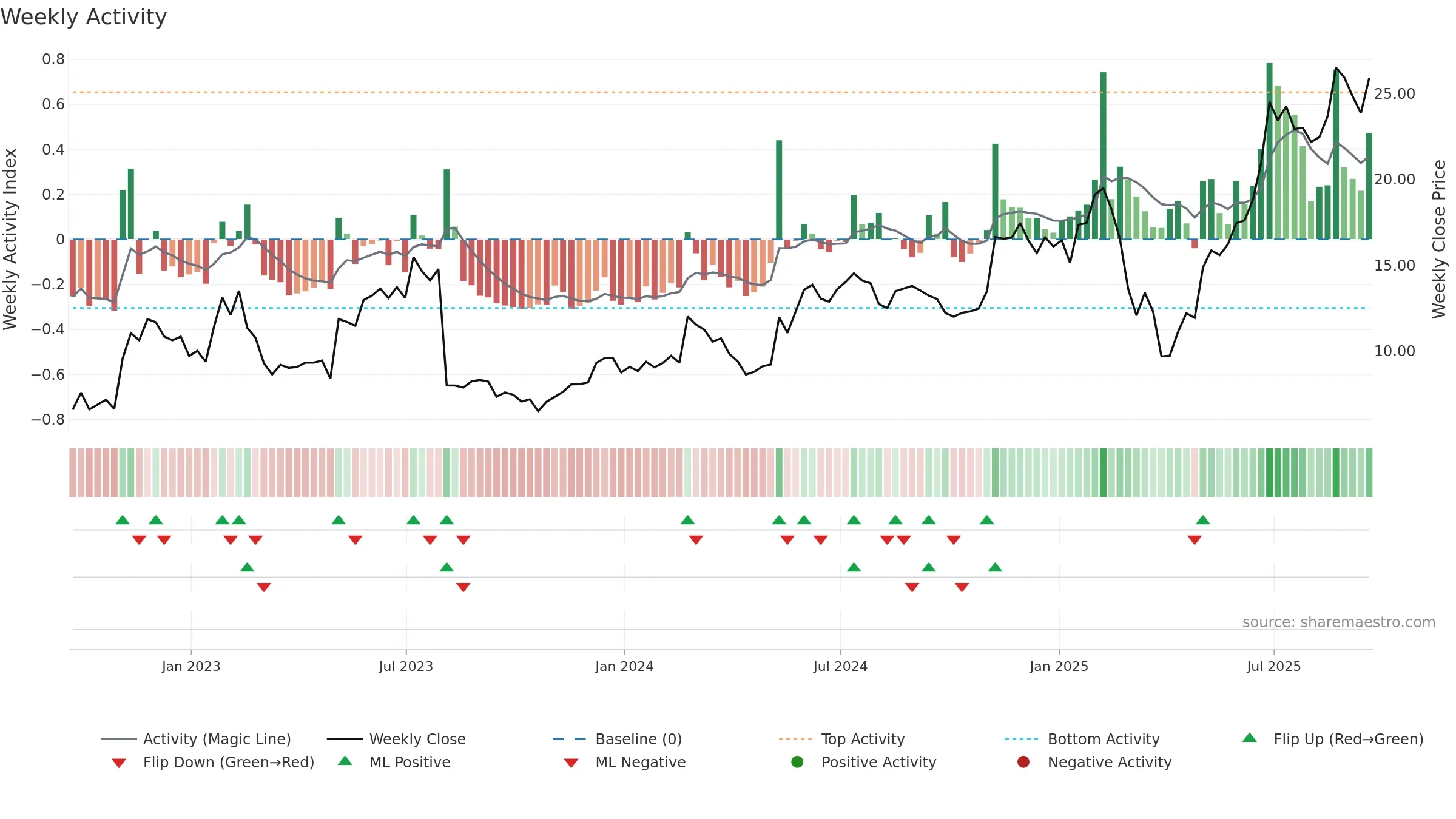 MGNI weekly Activity chart, closing 2025-09-19.