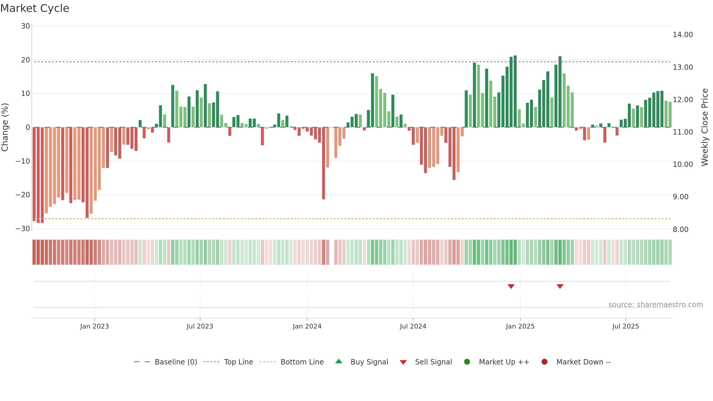 300349 weekly Market Cycle chart, closing 2025-09-15.
