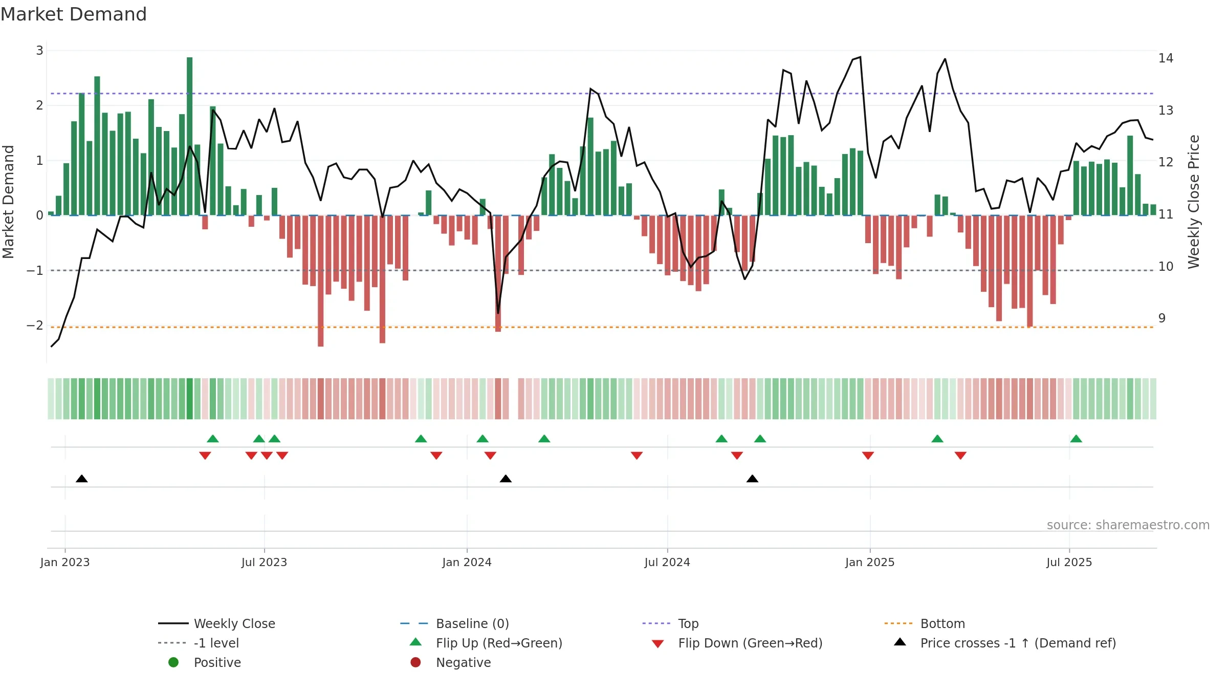 300349 weekly Market Demand chart, closing 2025-09-15.
